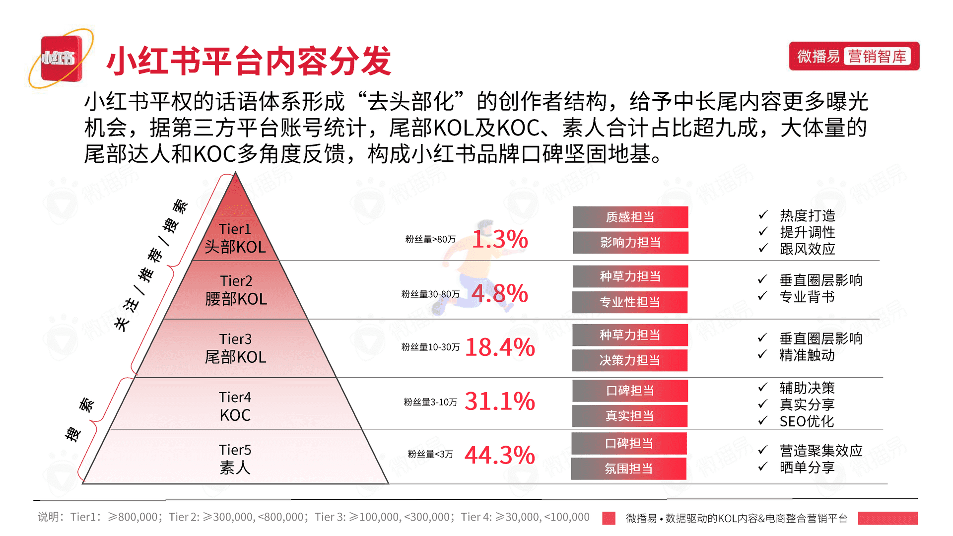 小红书平台营销投放报告-微播易(图10)
