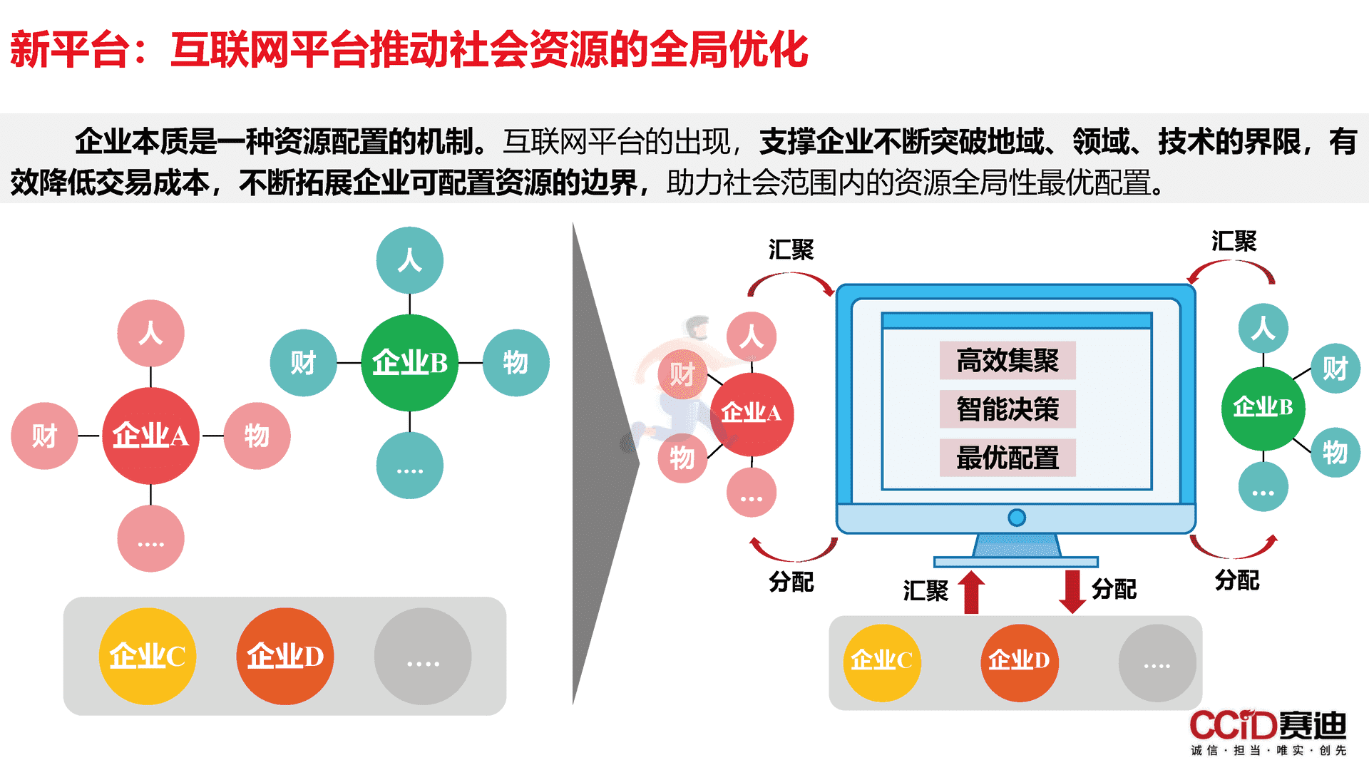 平台经济：是什么？为什么？做什么？如何做？(图7)