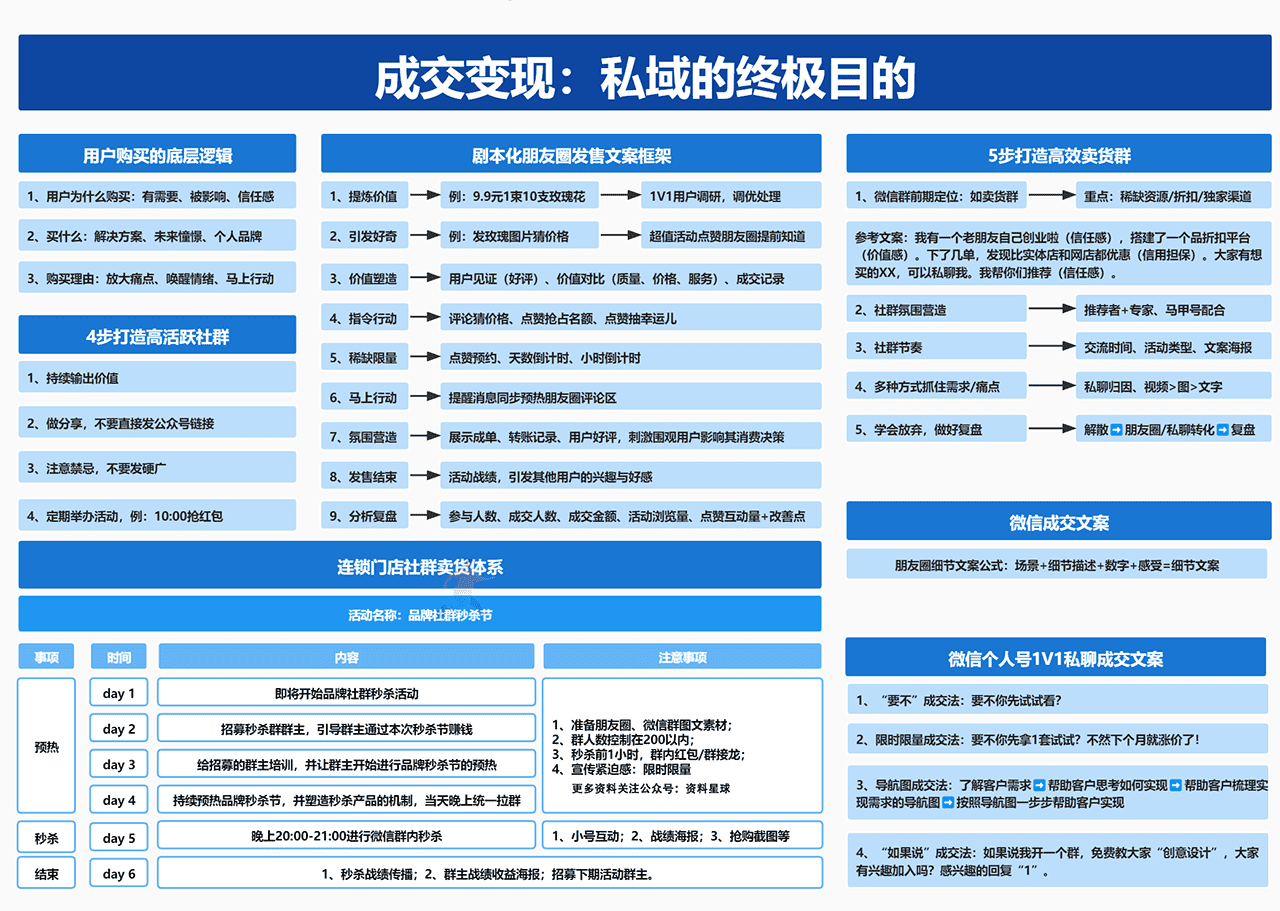 2022私域流量实战地图(图7)