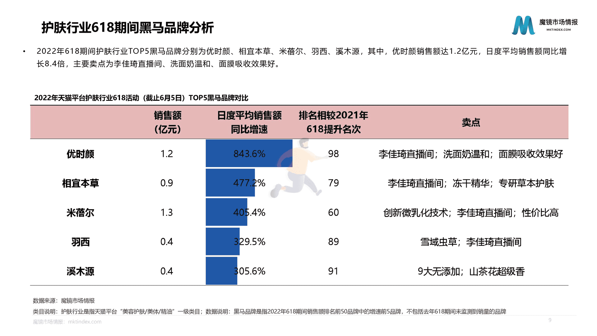 魔镜市场情报：618活动中期分析报告(图9)