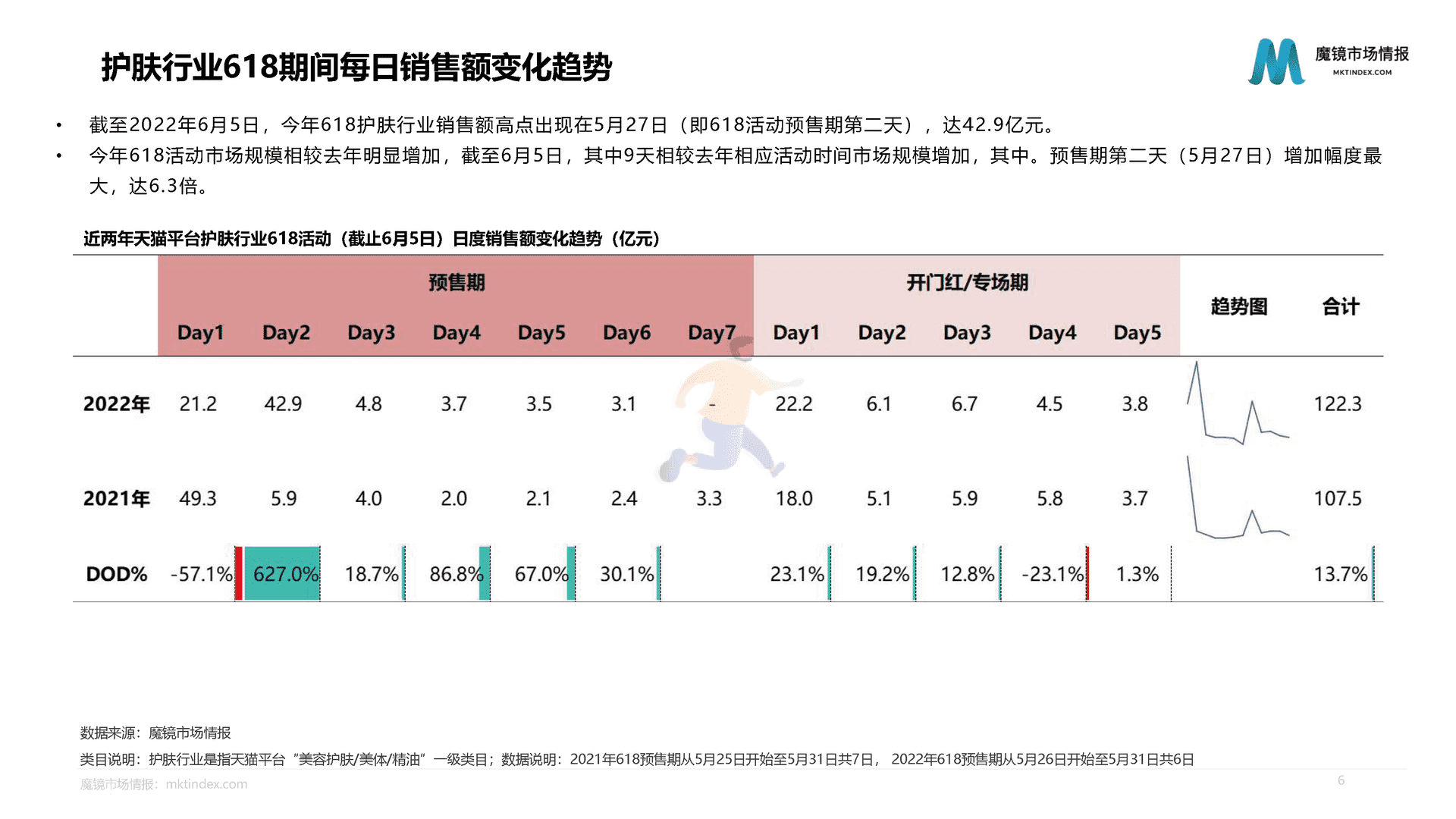 魔镜市场情报：618活动中期分析报告(图6)