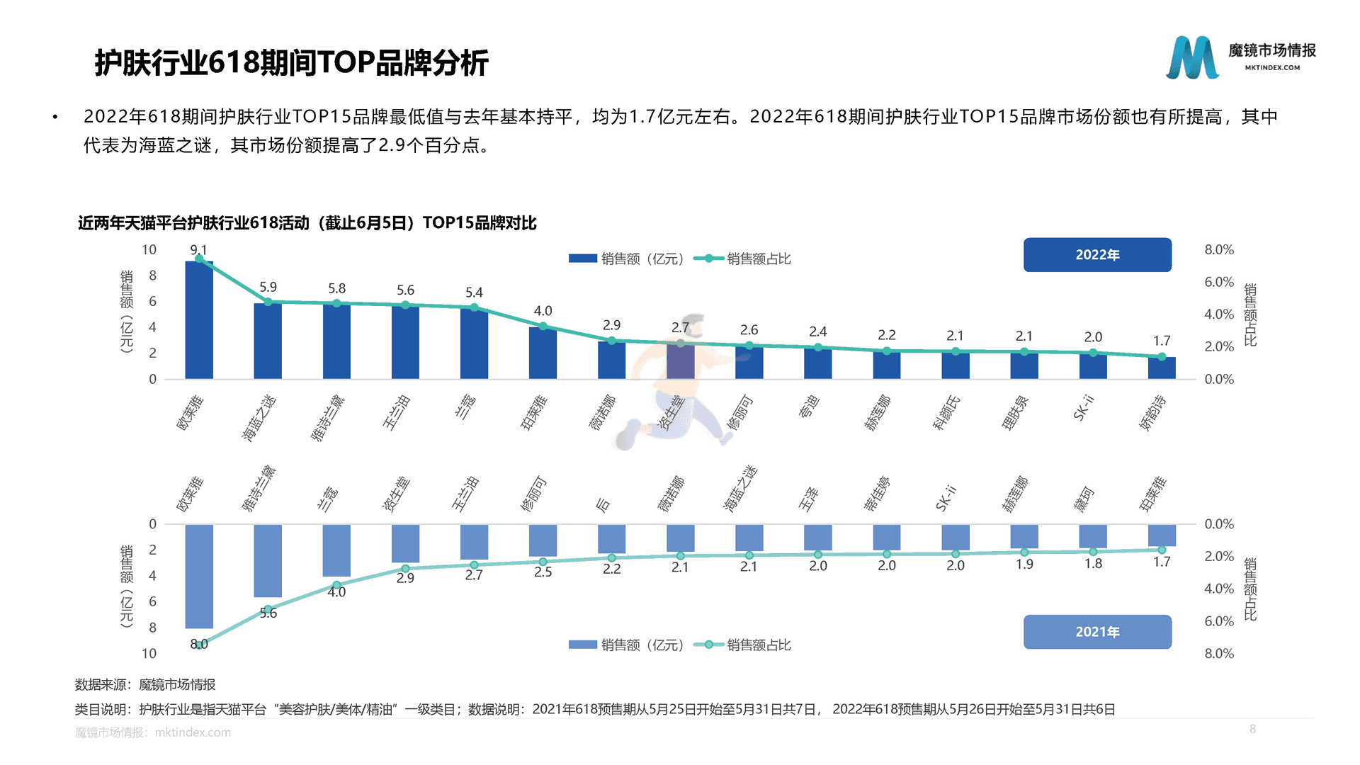 魔镜市场情报：618活动中期分析报告(图8)