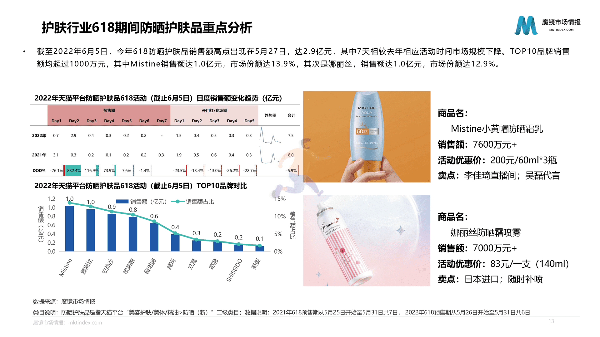 魔镜市场情报：618活动中期分析报告(图13)