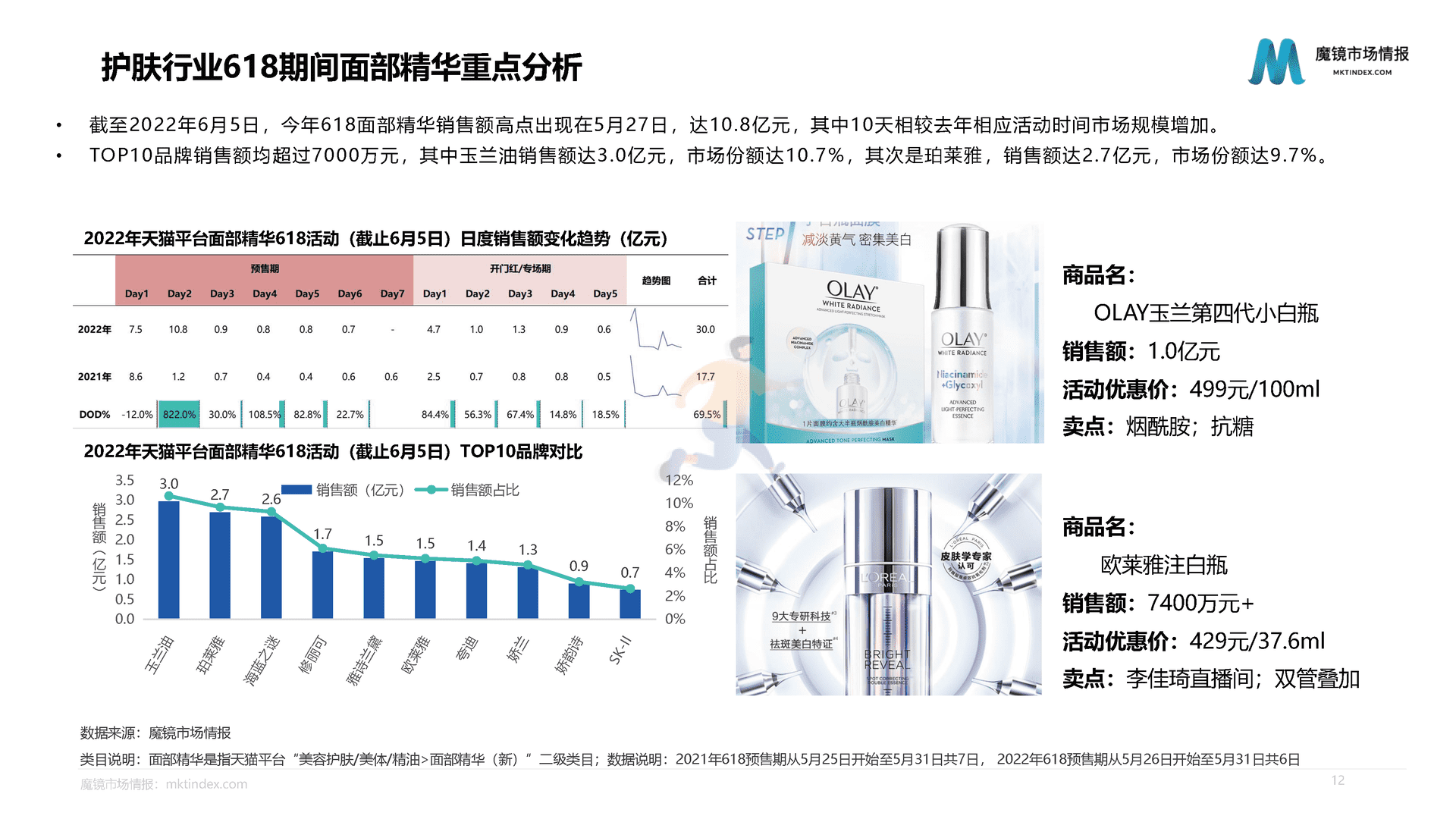 魔镜市场情报：618活动中期分析报告(图12)