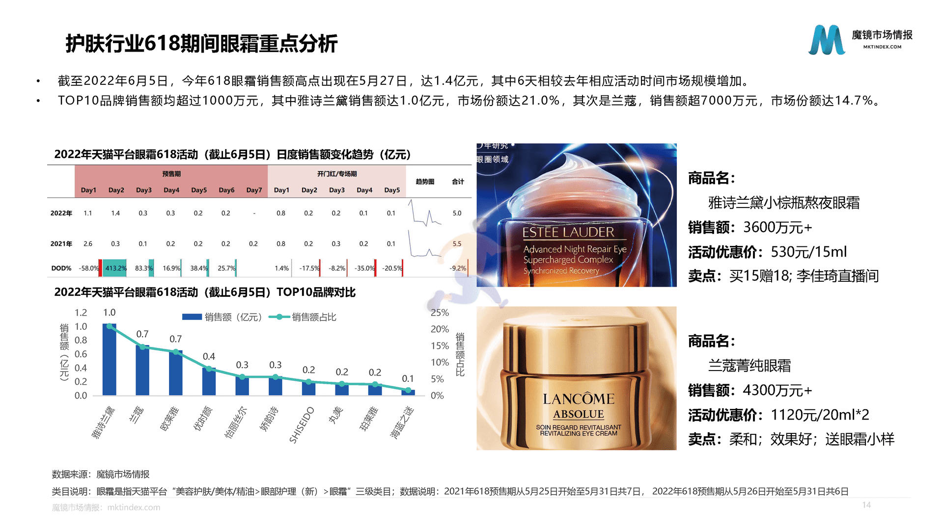 魔镜市场情报：618活动中期分析报告(图14)
