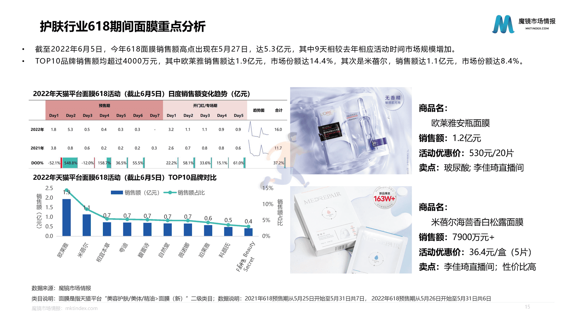 魔镜市场情报：618活动中期分析报告(图15)