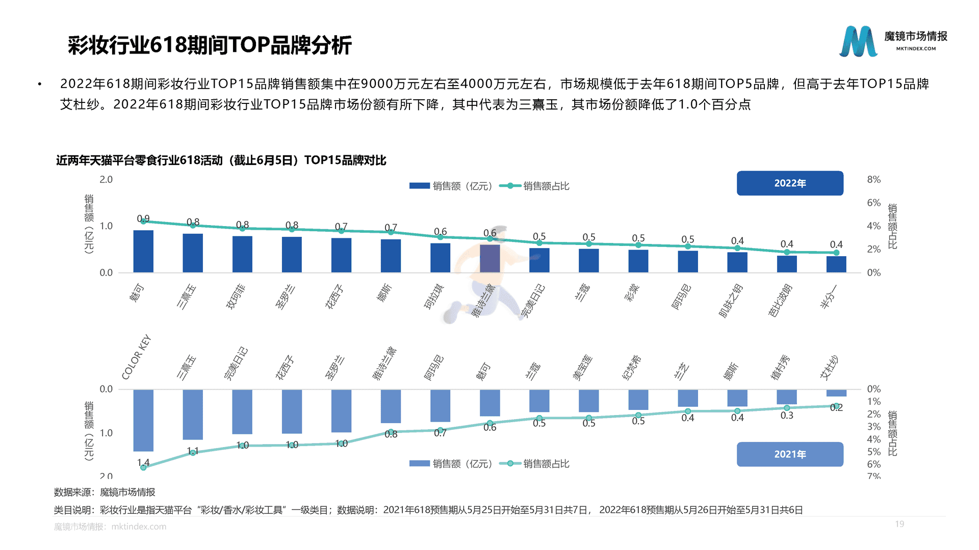 魔镜市场情报：618活动中期分析报告(图19)