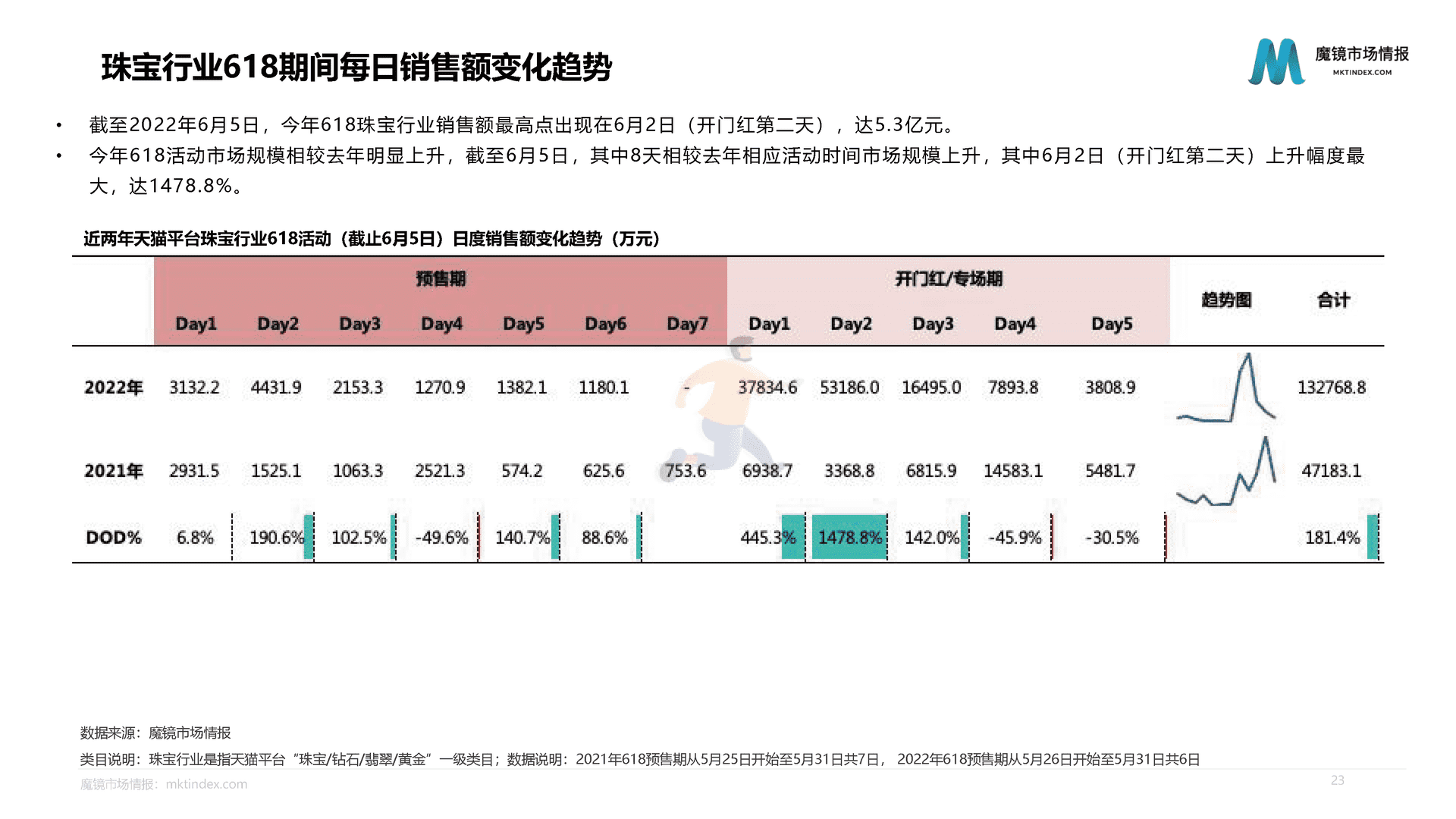 魔镜市场情报：618活动中期分析报告(图23)