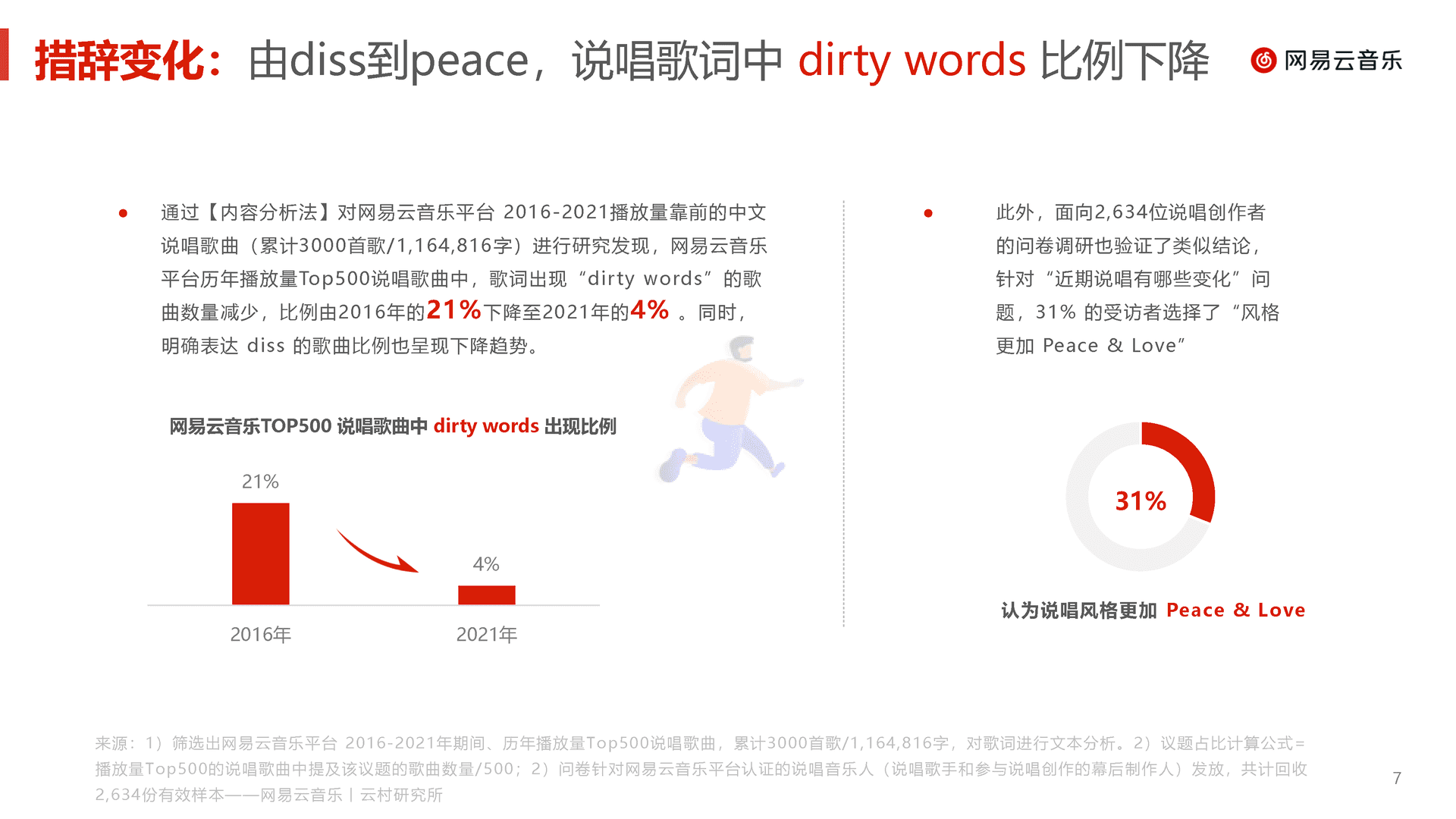 中文说唱音乐报告(2022)(图7)