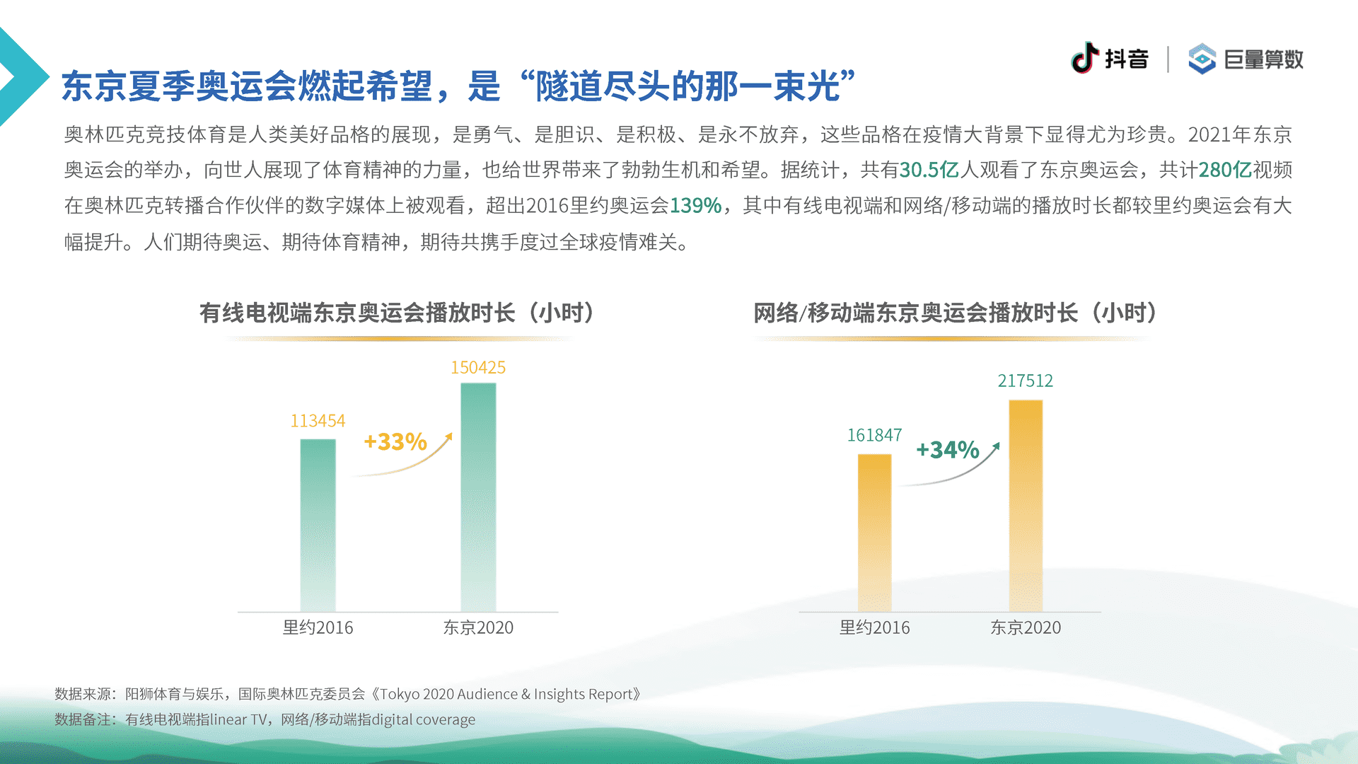 6亿人的体育生活--2021抖音体育生态白皮书(图6)