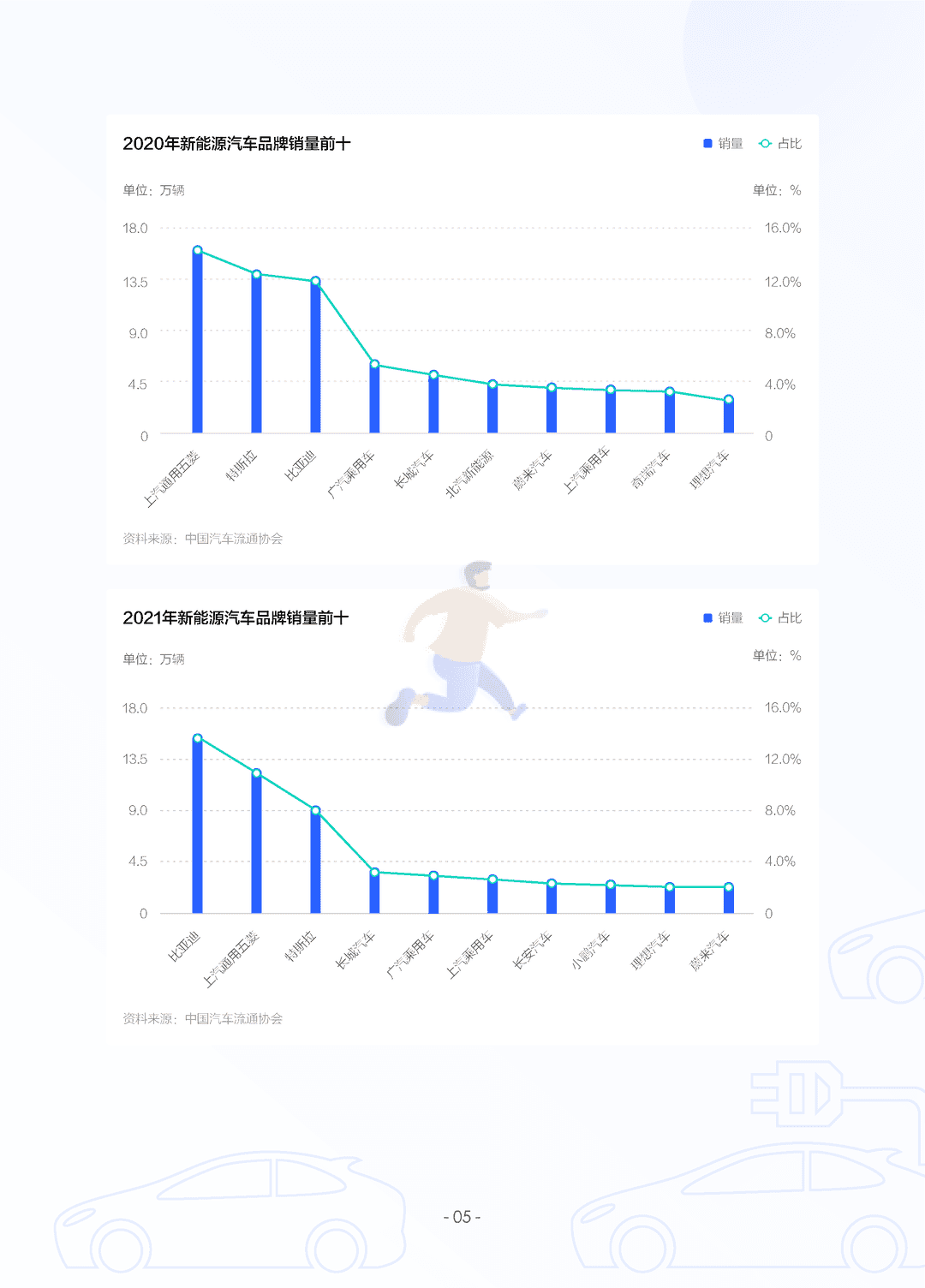 2022中国新能源汽车发展趋势白皮书(图8)