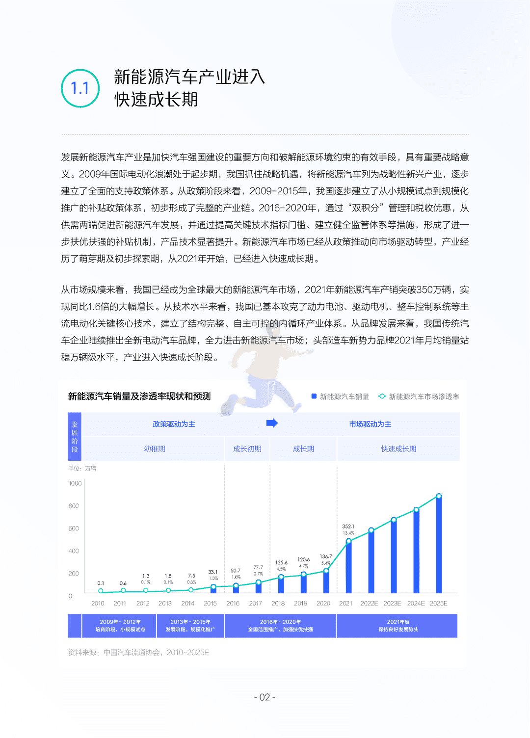2022中国新能源汽车发展趋势白皮书(图5)