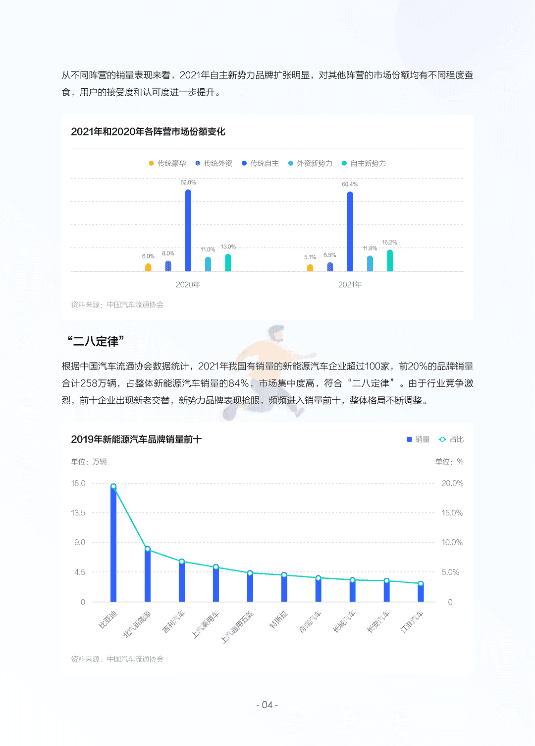 2022中国新能源汽车发展趋势白皮书(图7)