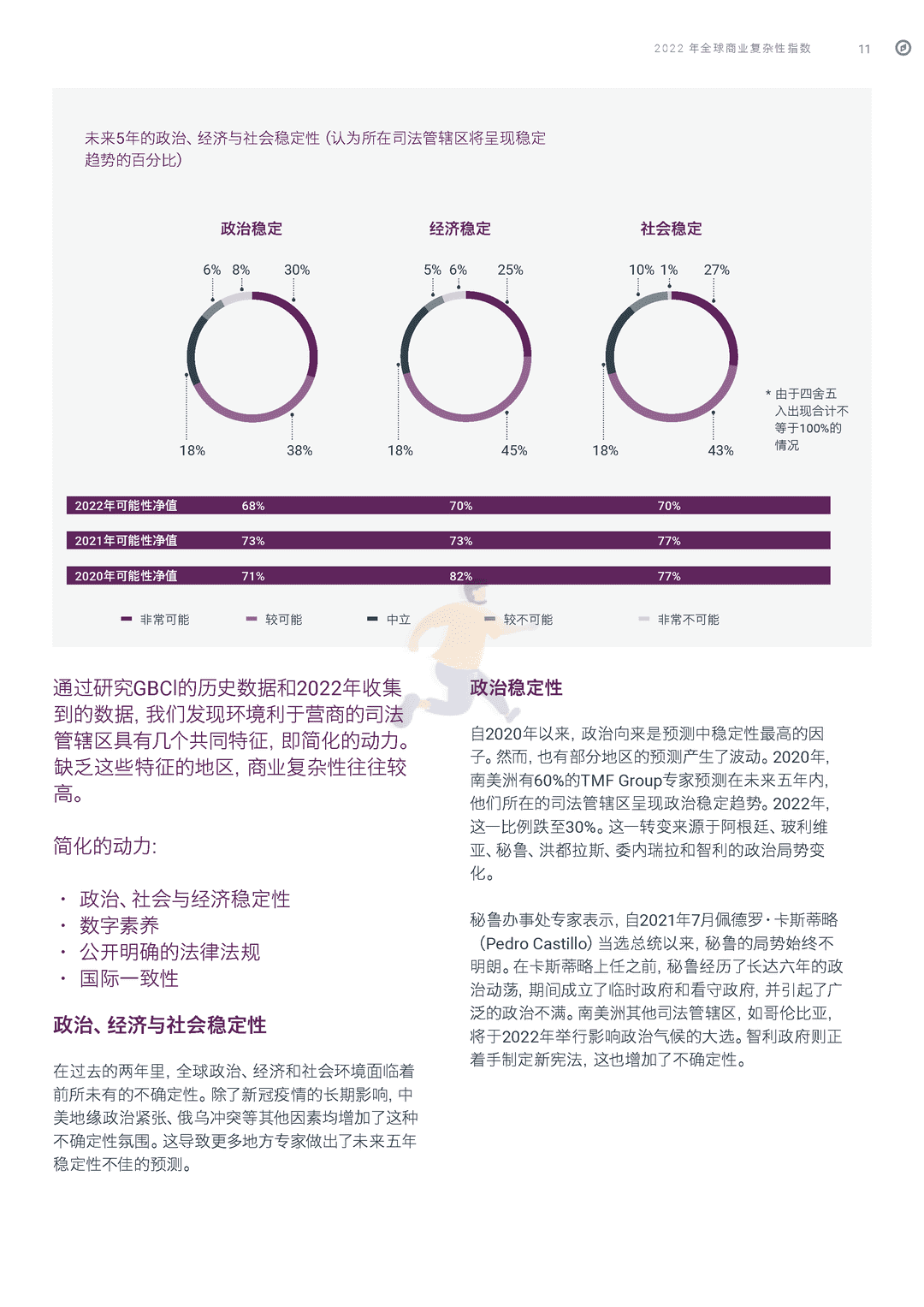 2022年全球商业复杂性指数(图13)