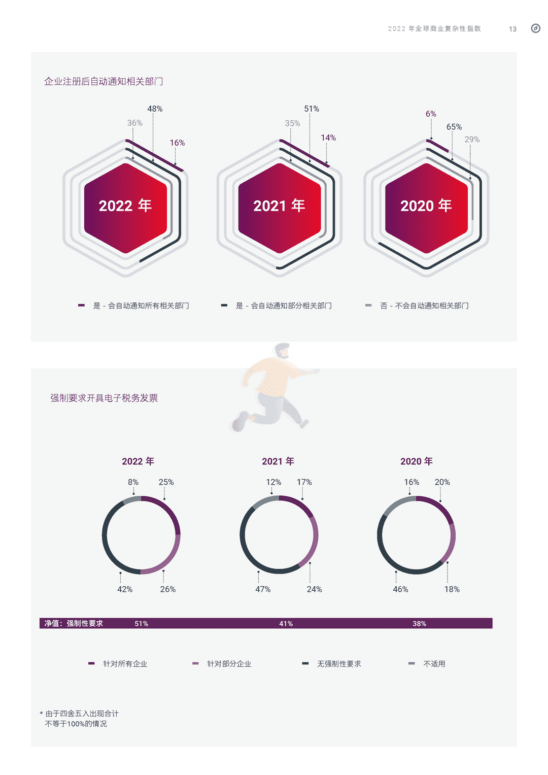 2022年全球商业复杂性指数(图15)