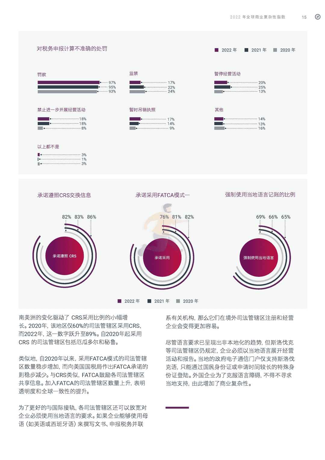 2022年全球商业复杂性指数(图17)
