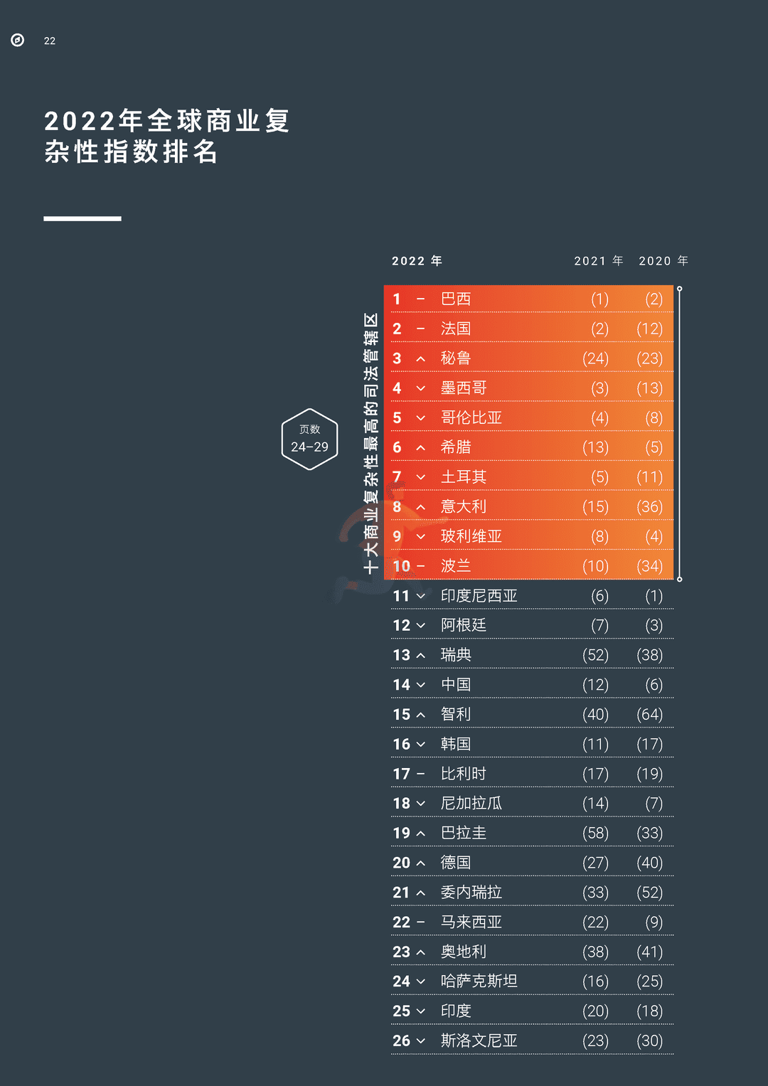2022年全球商业复杂性指数(图24)