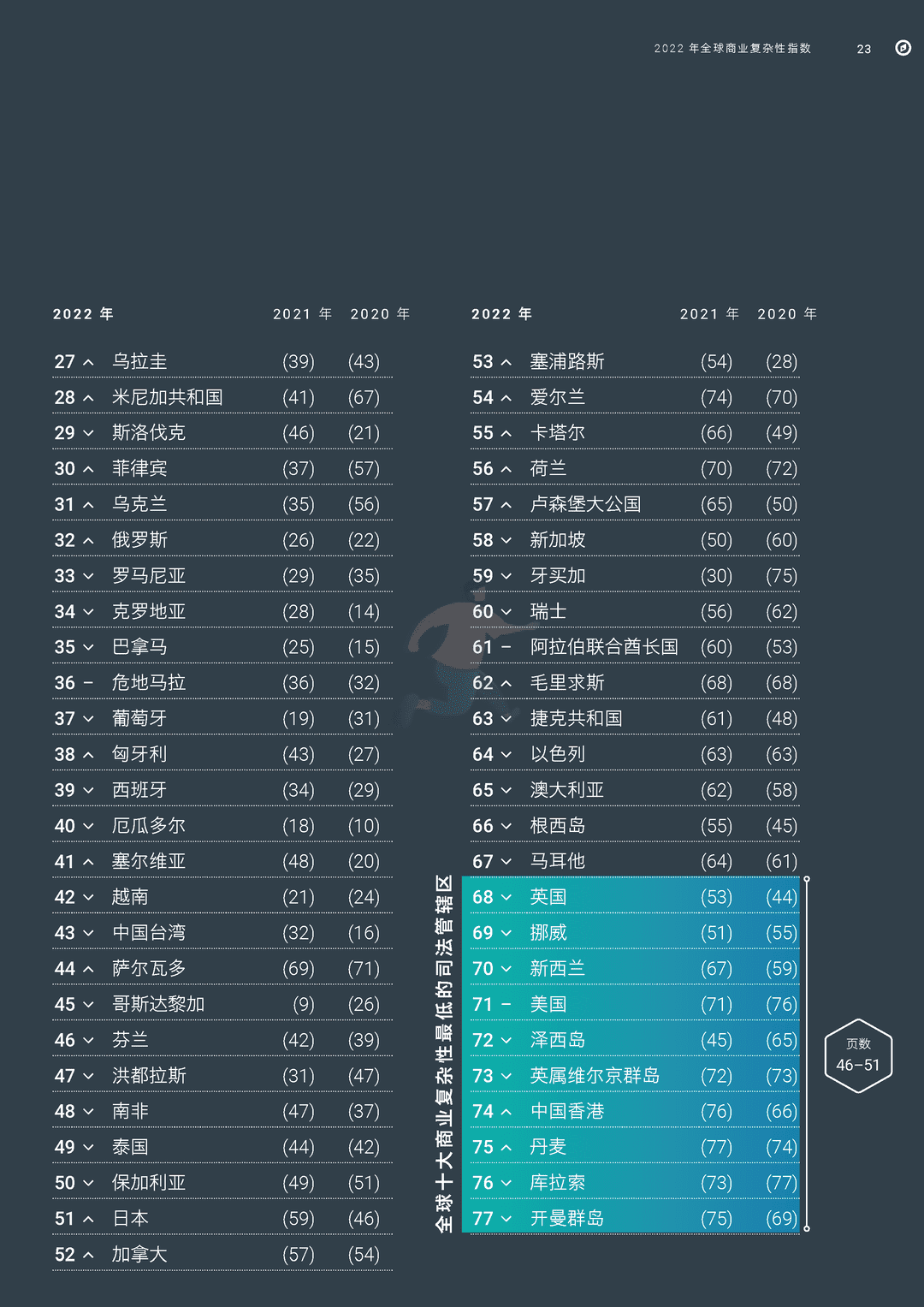 2022年全球商业复杂性指数(图25)