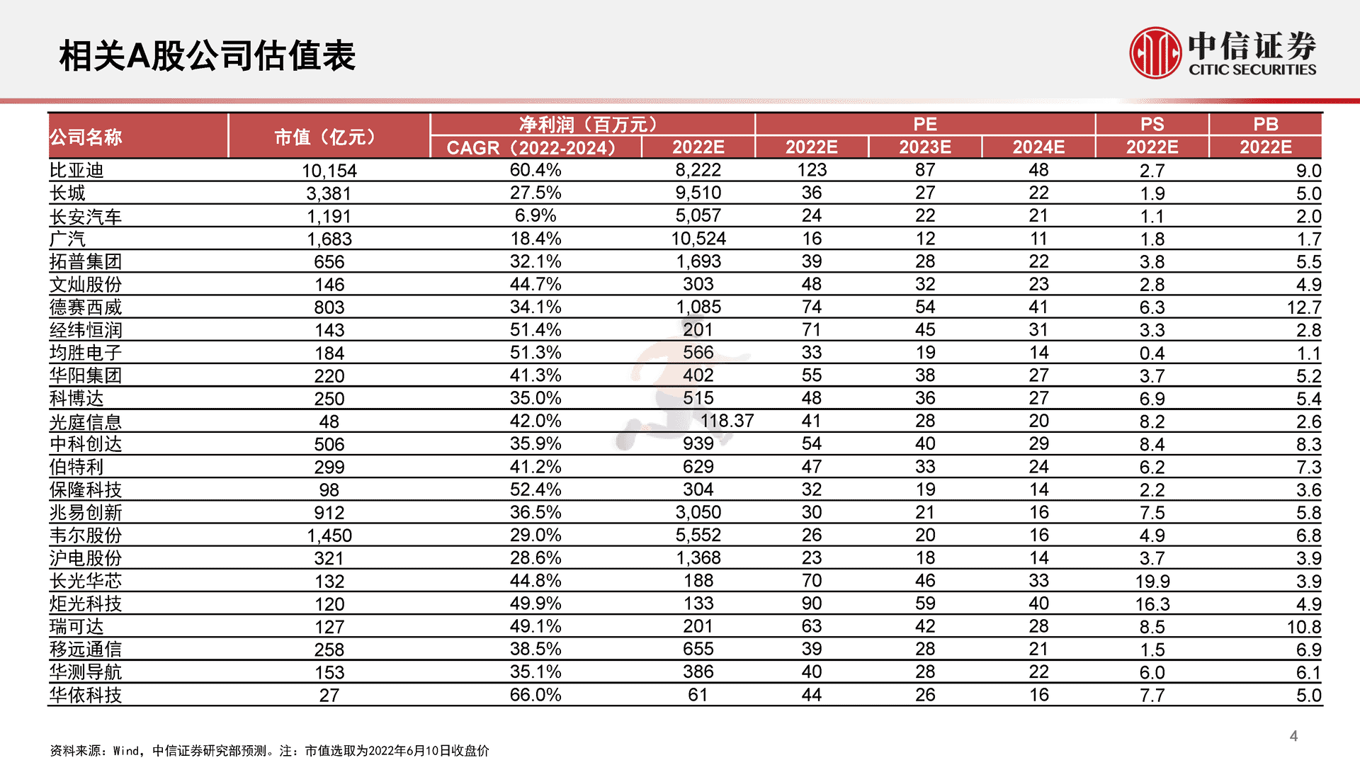 中信证券-智能汽车&自动驾驶产业专题报告(图5)