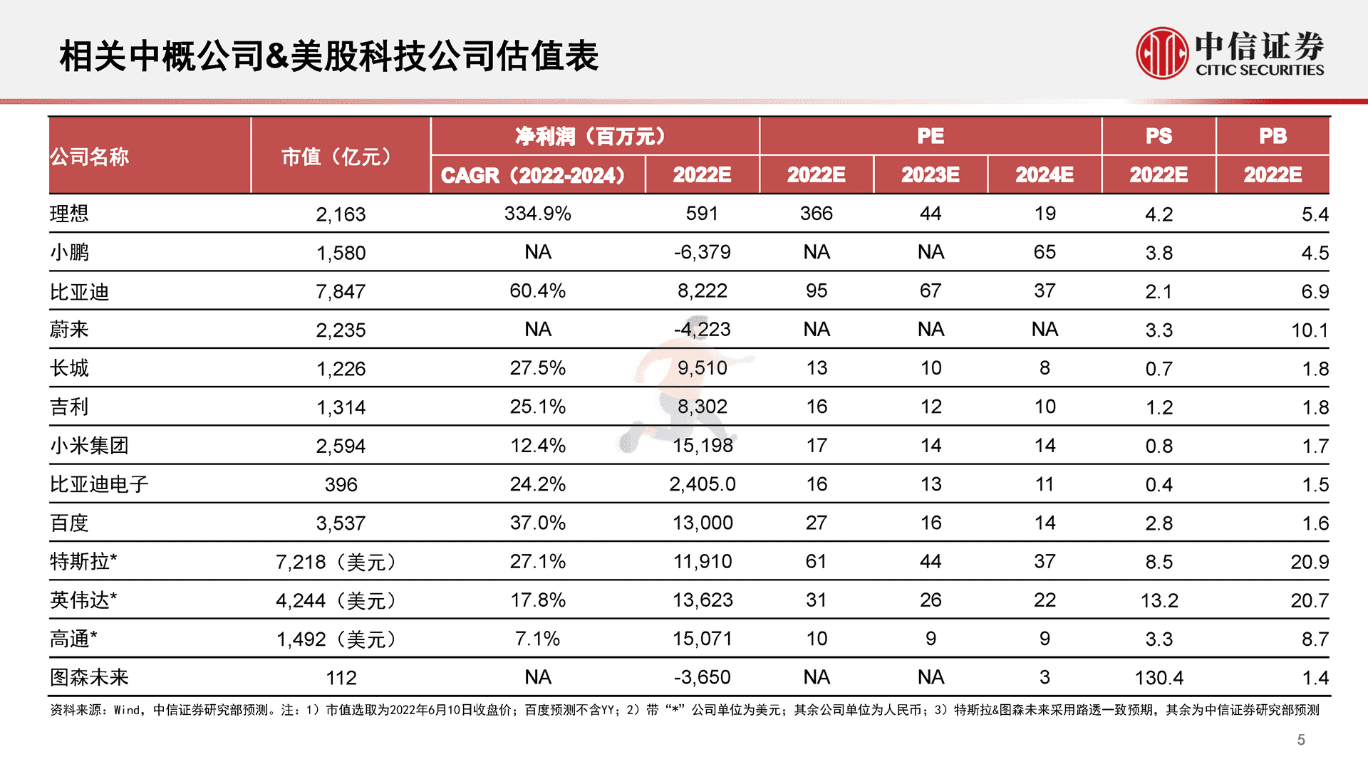 中信证券-智能汽车&自动驾驶产业专题报告(图6)