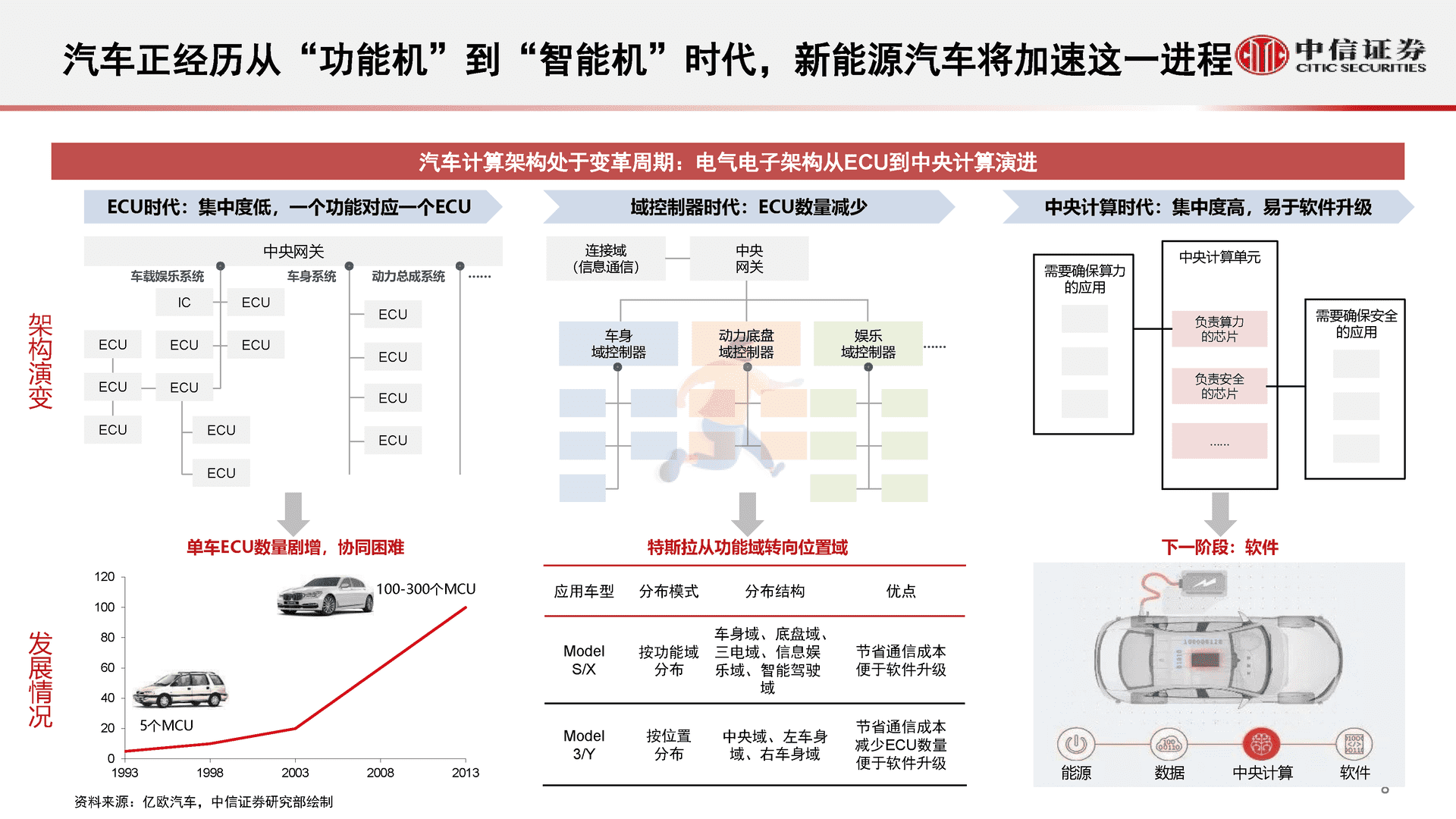 中信证券-智能汽车&自动驾驶产业专题报告(图9)