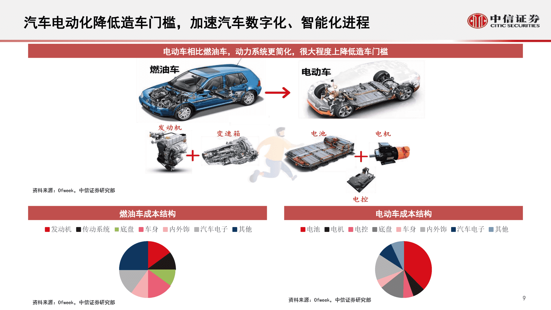 中信证券-智能汽车&自动驾驶产业专题报告(图10)