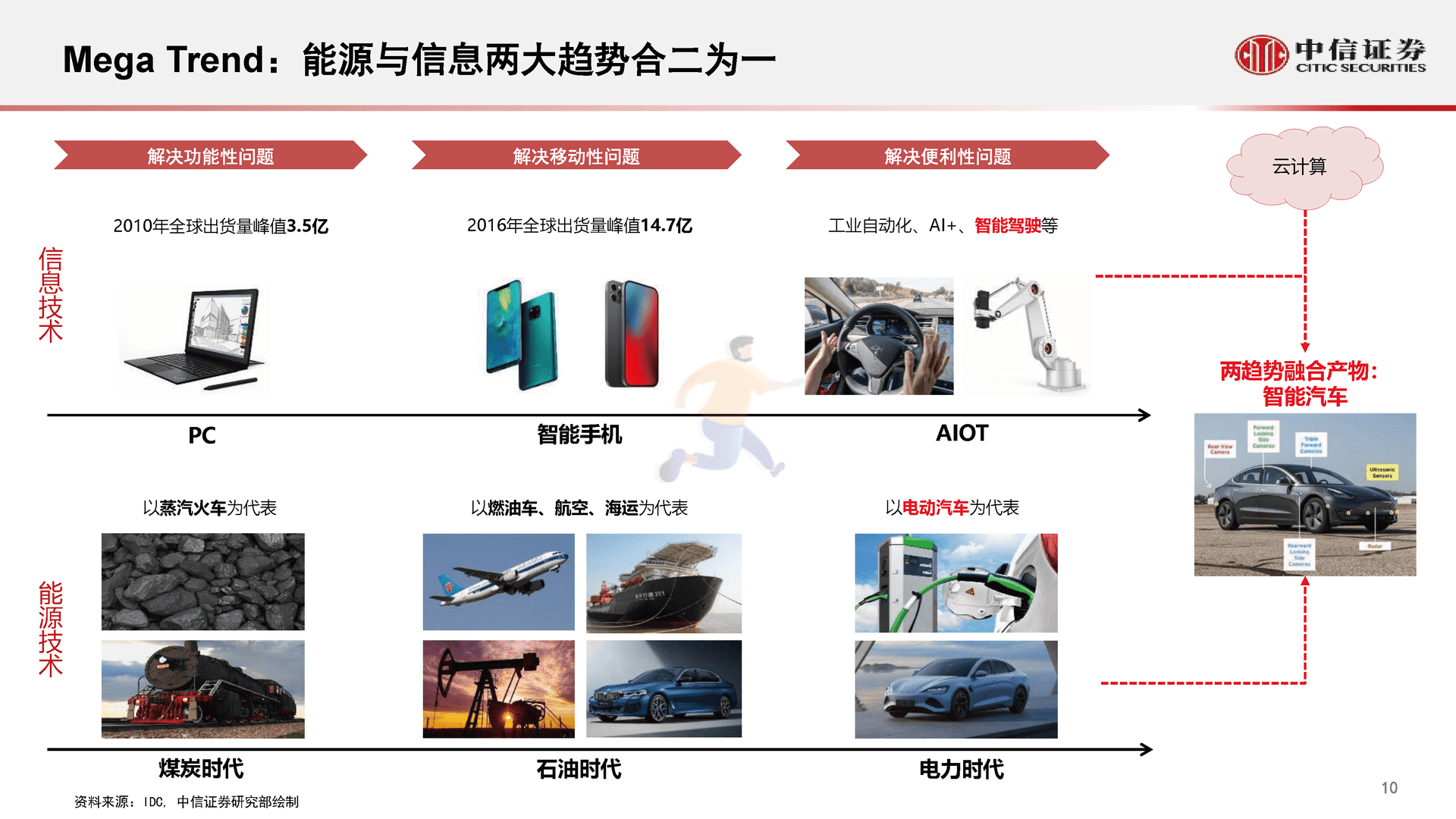 中信证券-智能汽车&自动驾驶产业专题报告(图11)