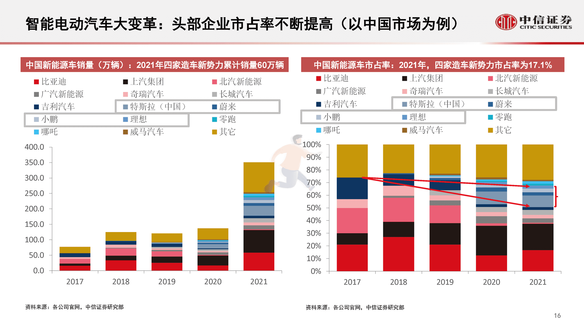 中信证券-智能汽车&自动驾驶产业专题报告(图17)