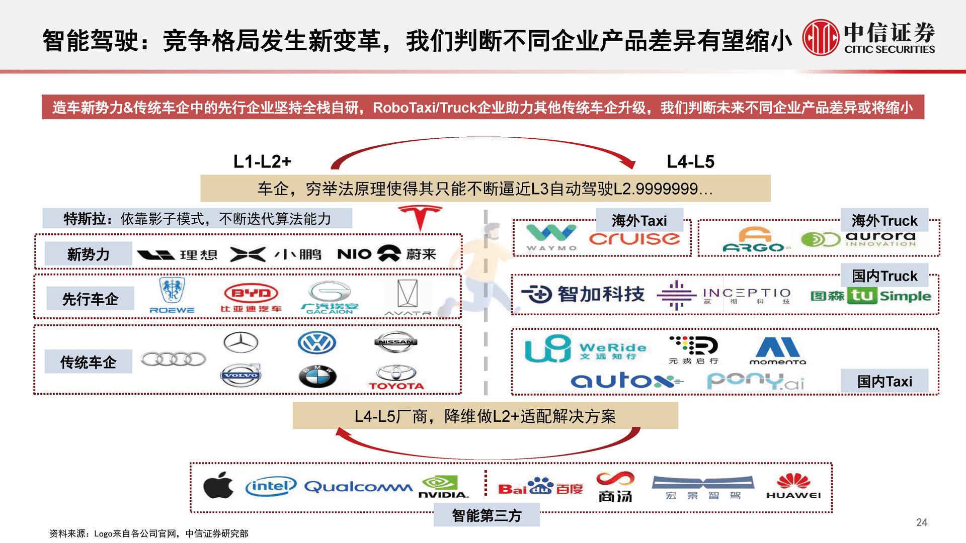 中信证券-智能汽车&自动驾驶产业专题报告(图25)