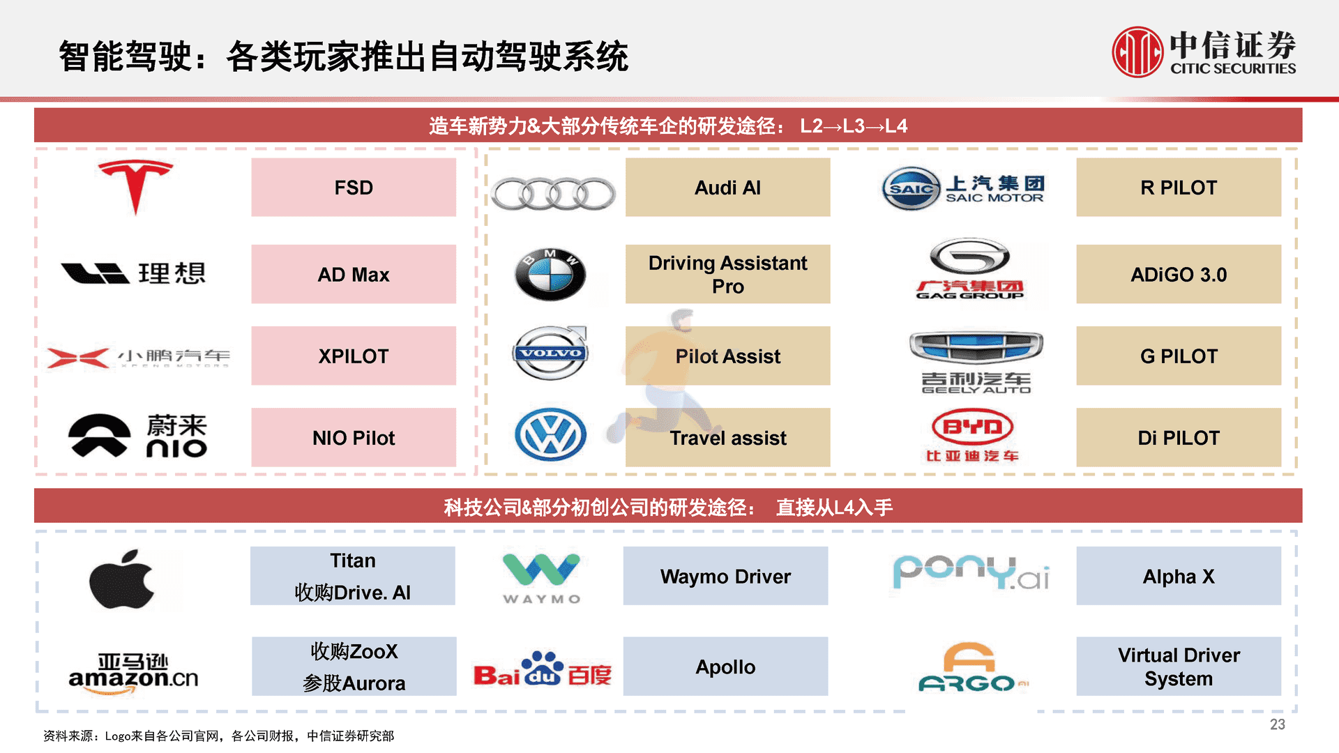 中信证券-智能汽车&自动驾驶产业专题报告(图24)