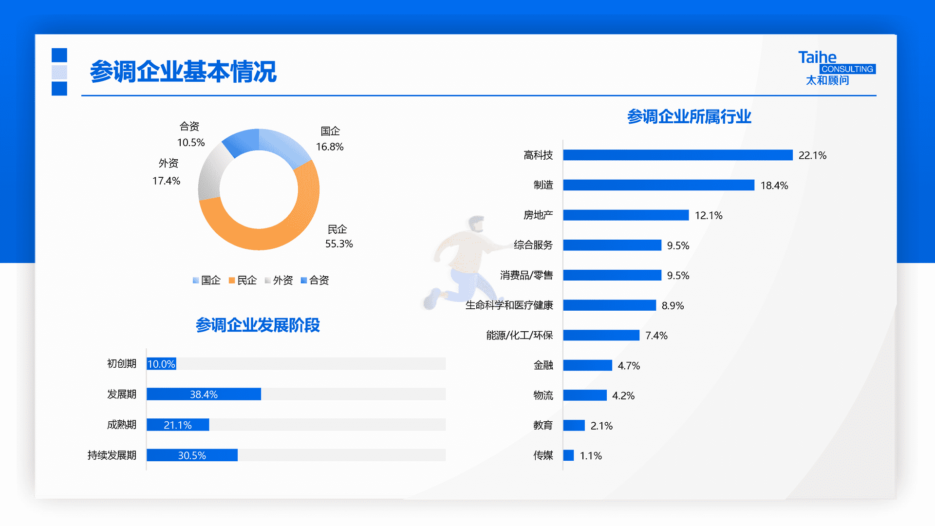 太和顾问：2022年企业应届生政策专项调研(图5)
