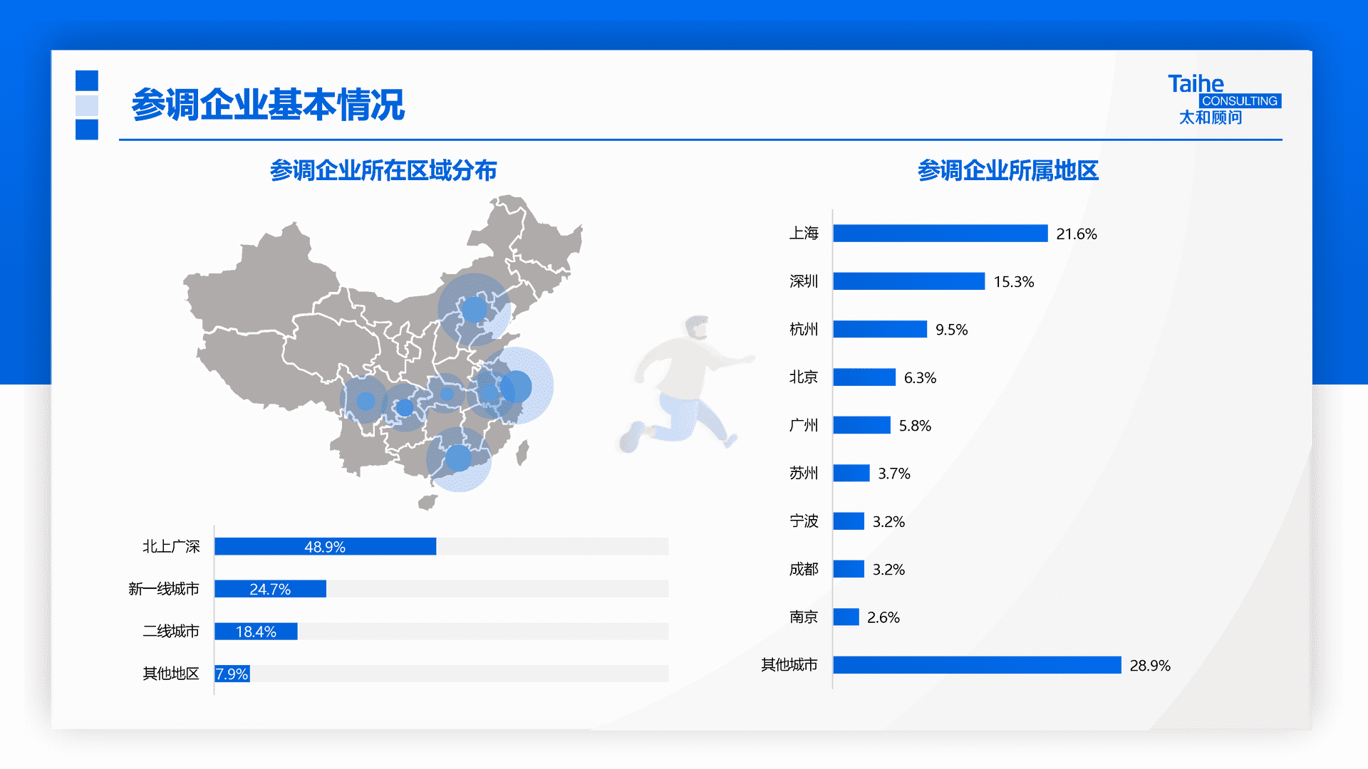 太和顾问：2022年企业应届生政策专项调研(图6)