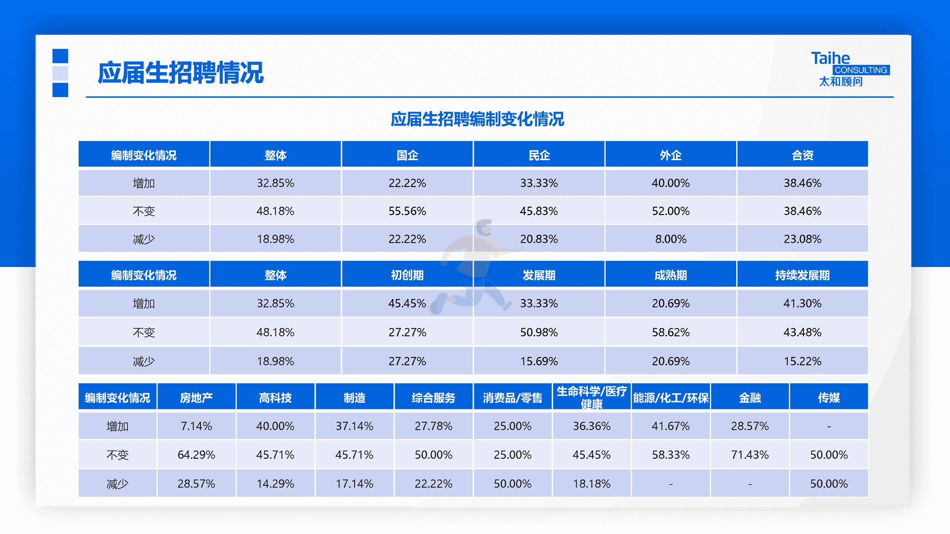 太和顾问：2022年企业应届生政策专项调研(图12)