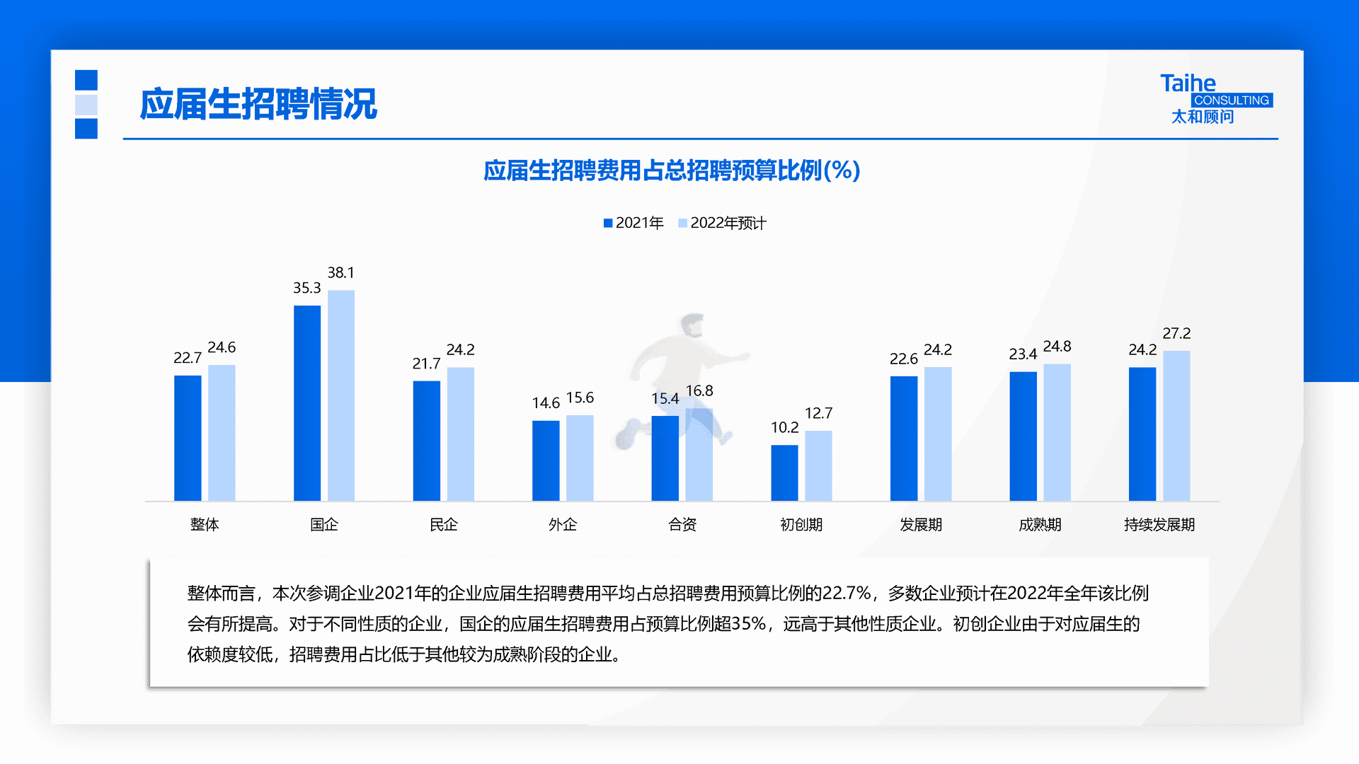 太和顾问：2022年企业应届生政策专项调研(图14)