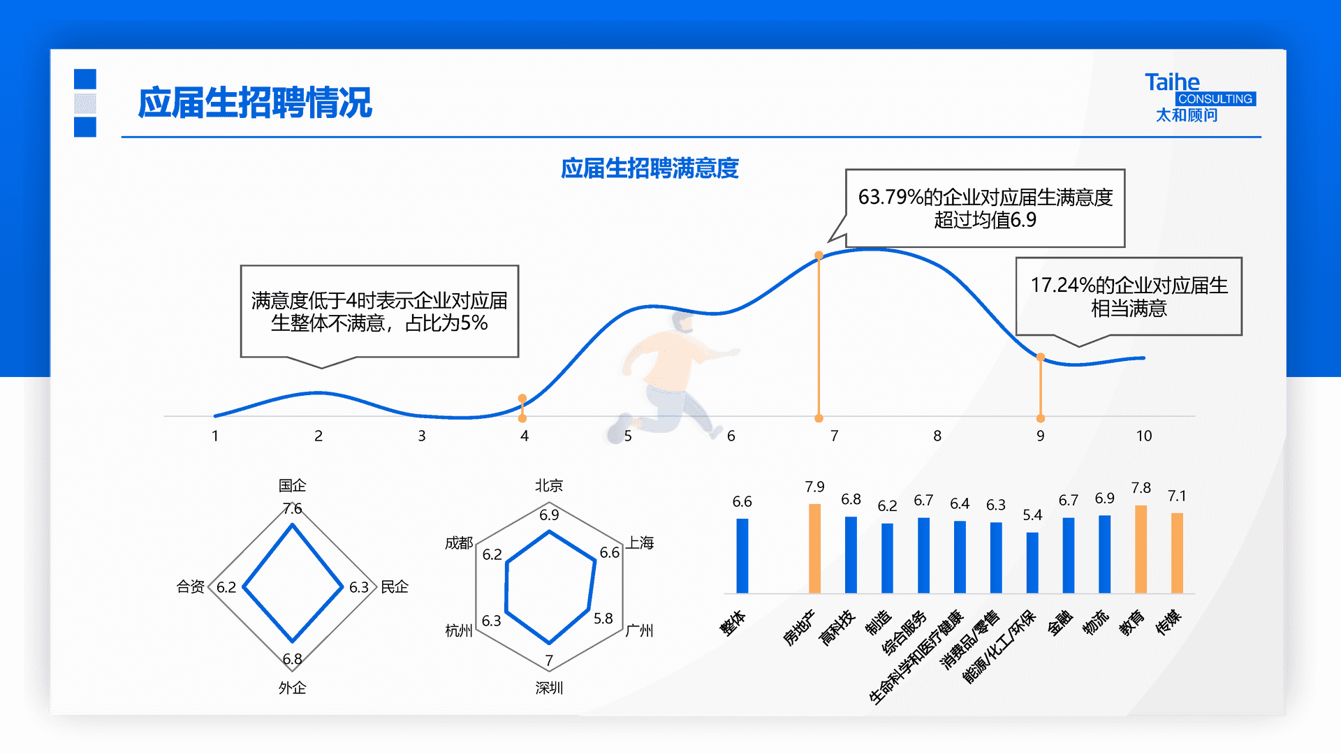 太和顾问：2022年企业应届生政策专项调研(图16)