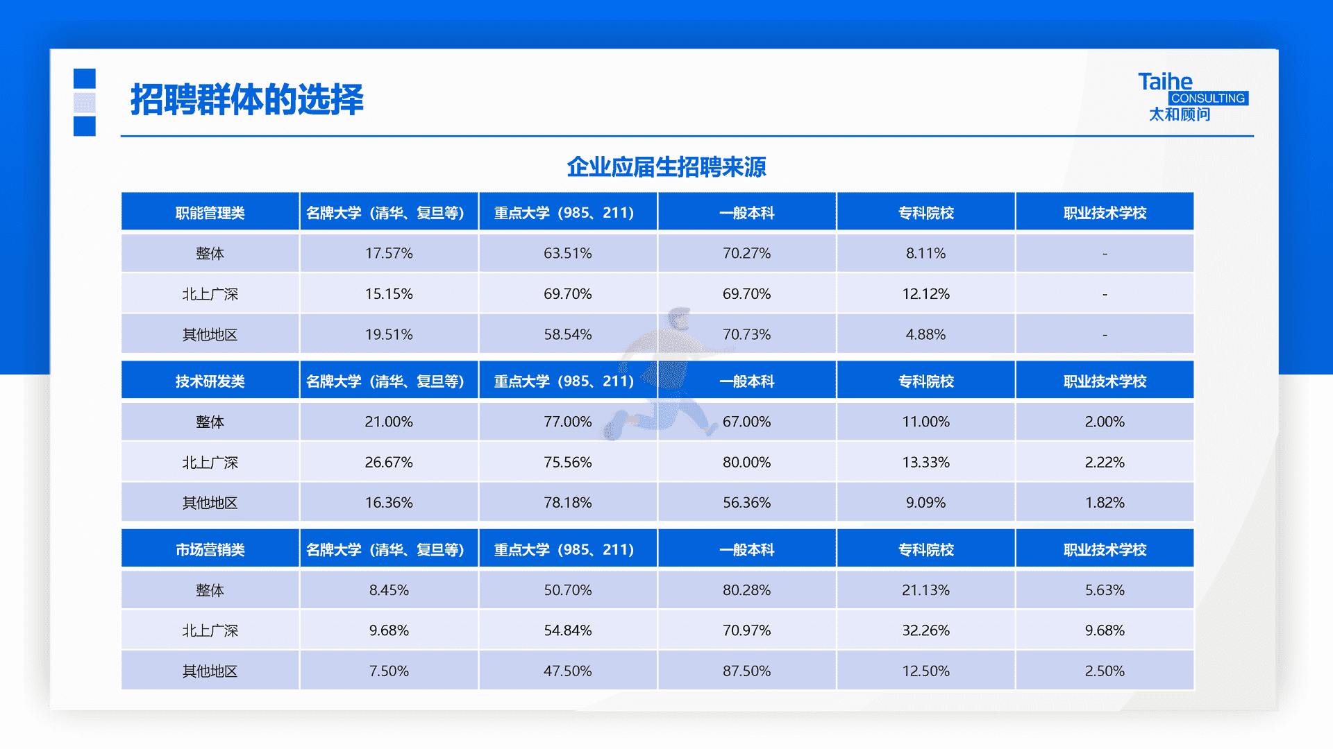 太和顾问：2022年企业应届生政策专项调研(图21)
