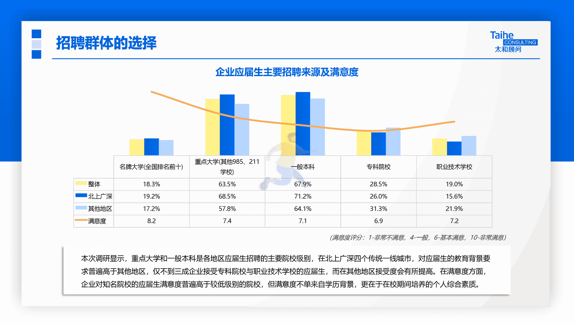 太和顾问：2022年企业应届生政策专项调研(图23)