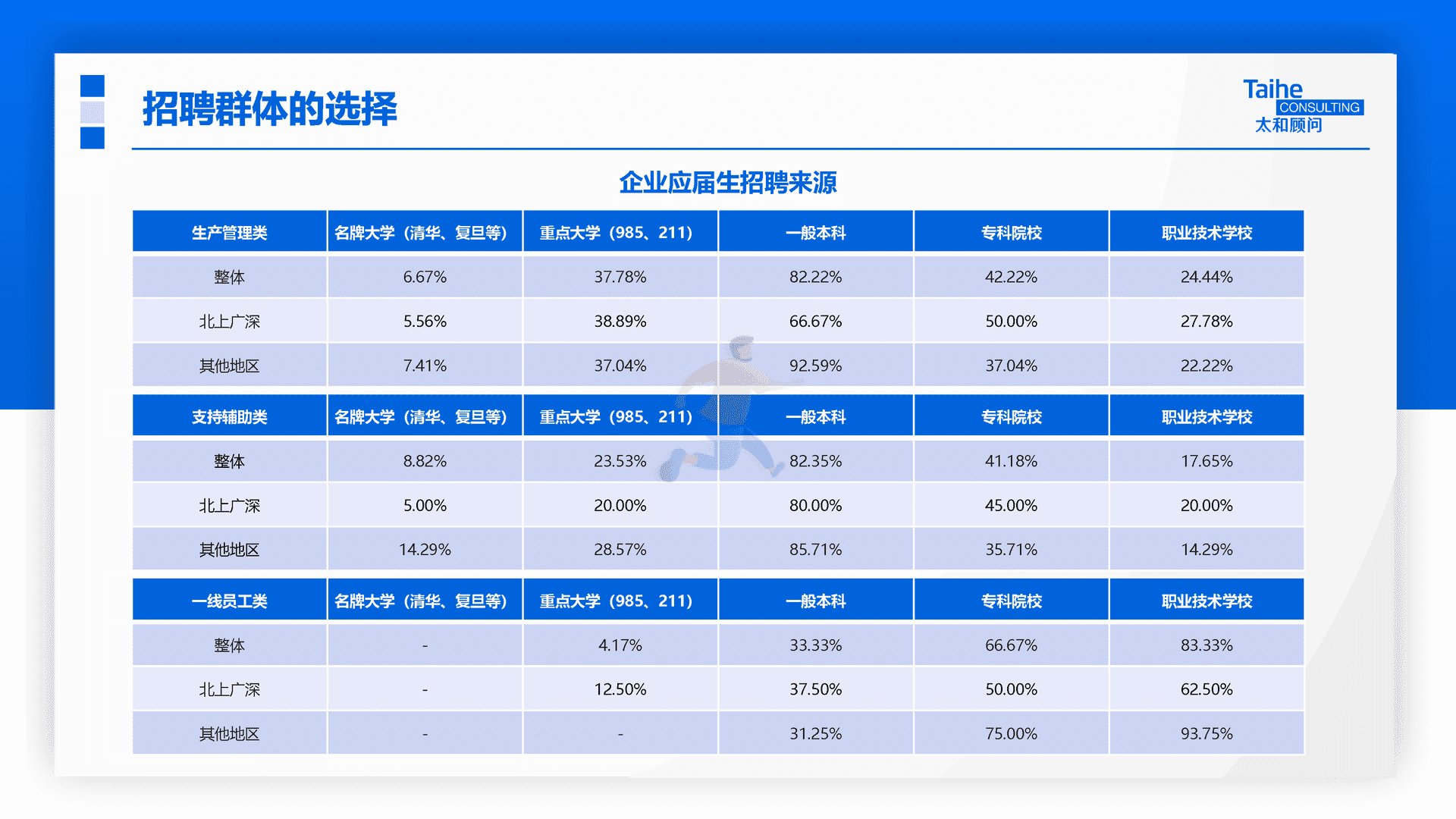 太和顾问：2022年企业应届生政策专项调研(图22)