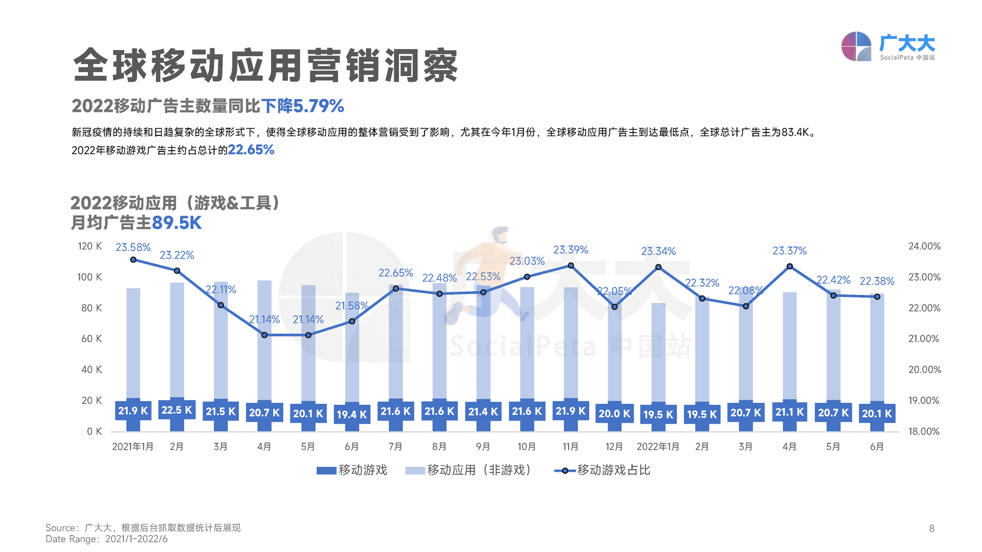 广大大——2022H1移动游戏营销白皮书 (8).png