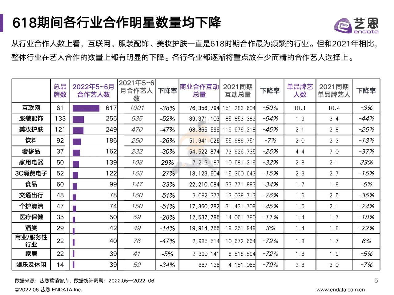 2022年618明星营销研究报告-艺恩 (5).png