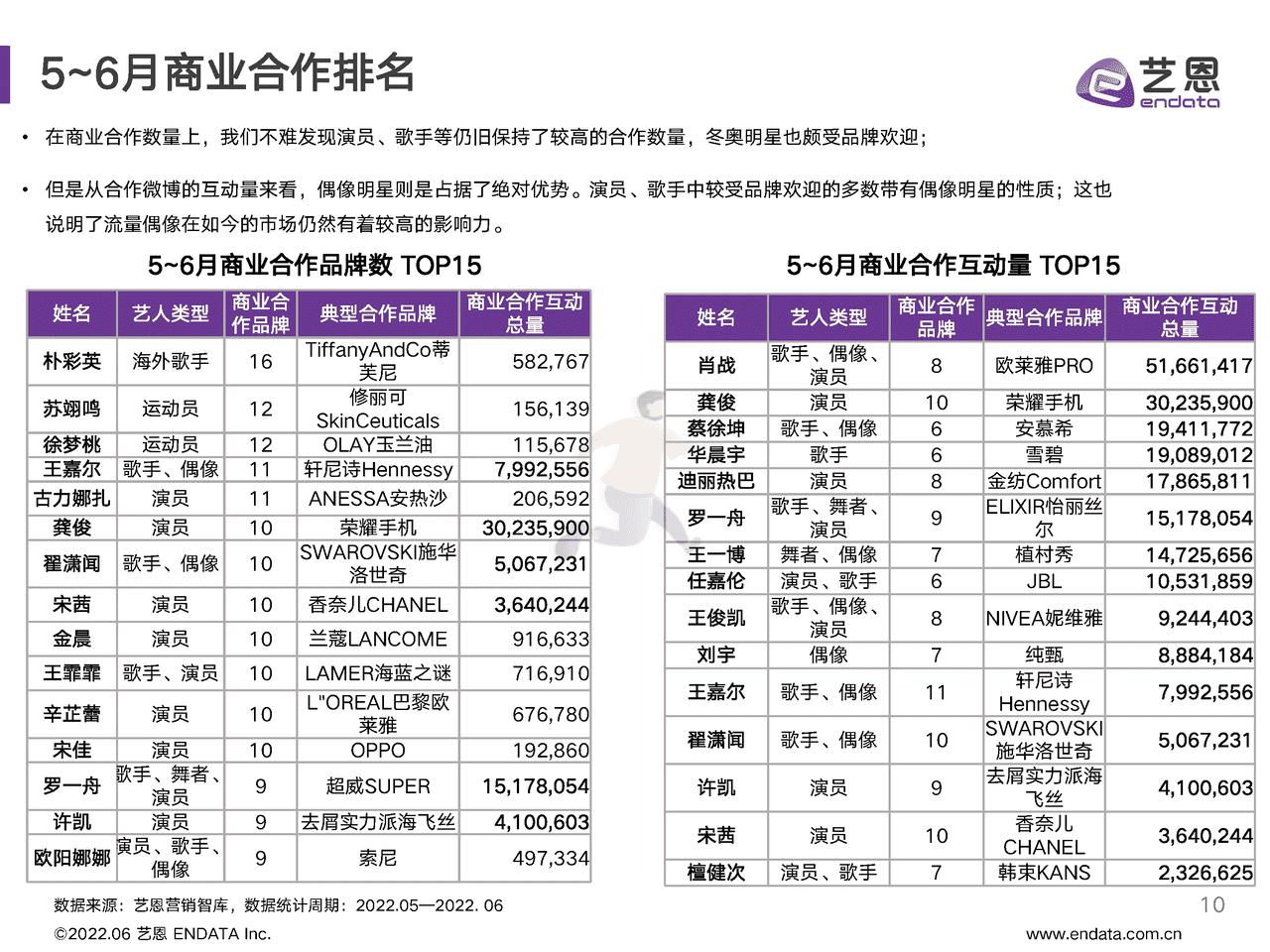 2022年618明星营销研究报告-艺恩 (10).png