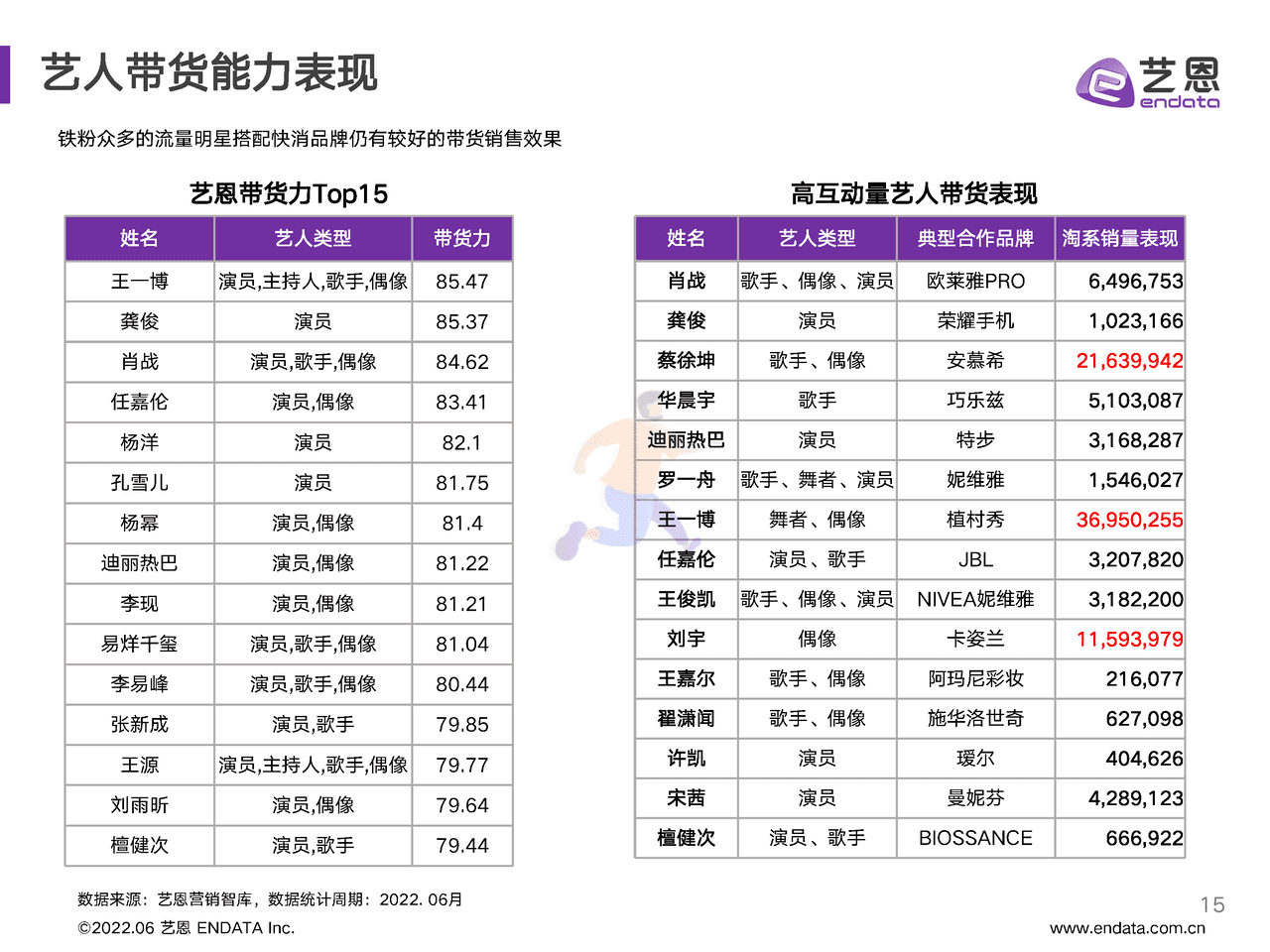 2022年618明星营销研究报告-艺恩 (15).png