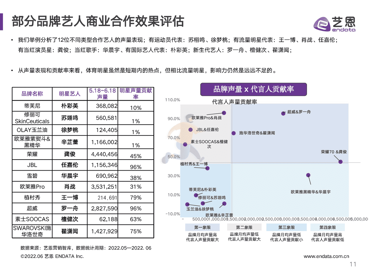 2022年618明星营销研究报告-艺恩 (11).png