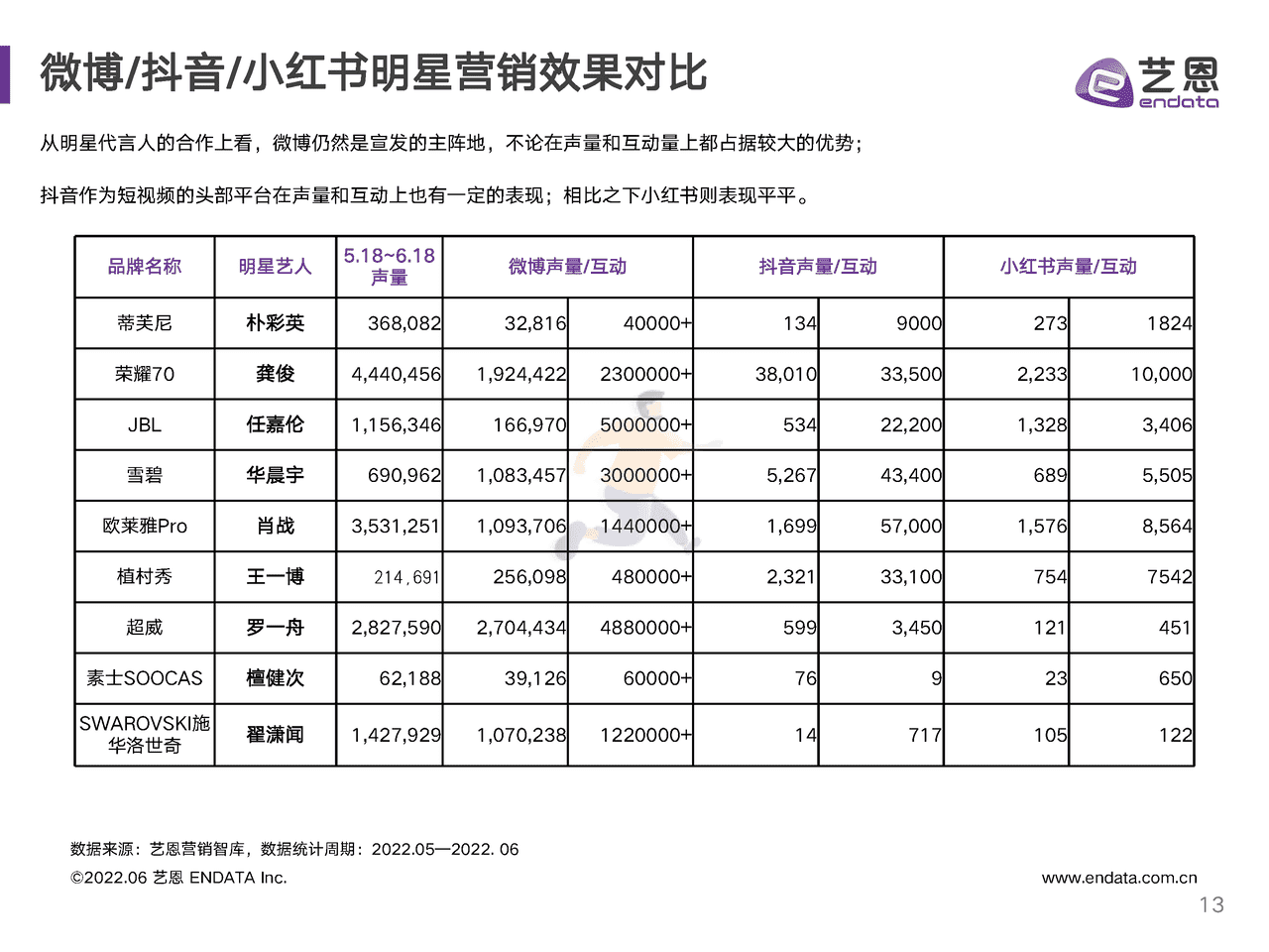 2022年618明星营销研究报告-艺恩 (13).png