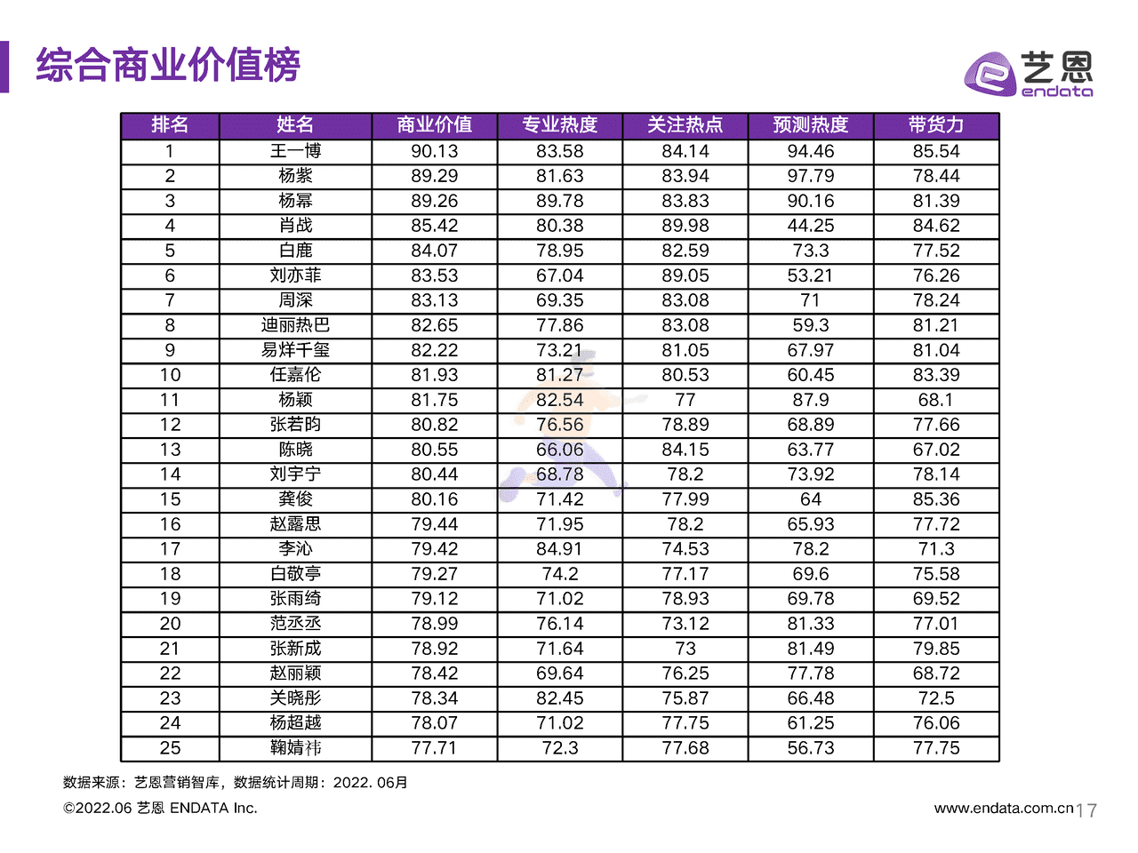 2022年618明星营销研究报告-艺恩 (17).png