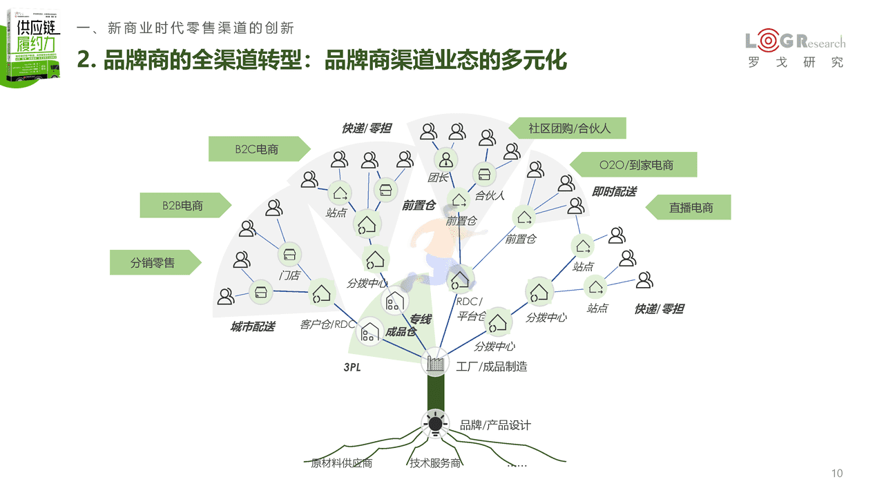 《供应链履约力》新书发布简版报告-罗戈研究 (10).png
