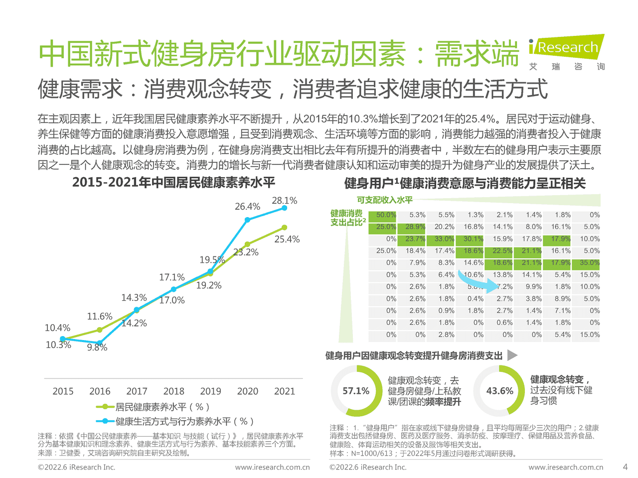 2022年中国新式健身房行业研究报告-艾瑞咨询 (4).png