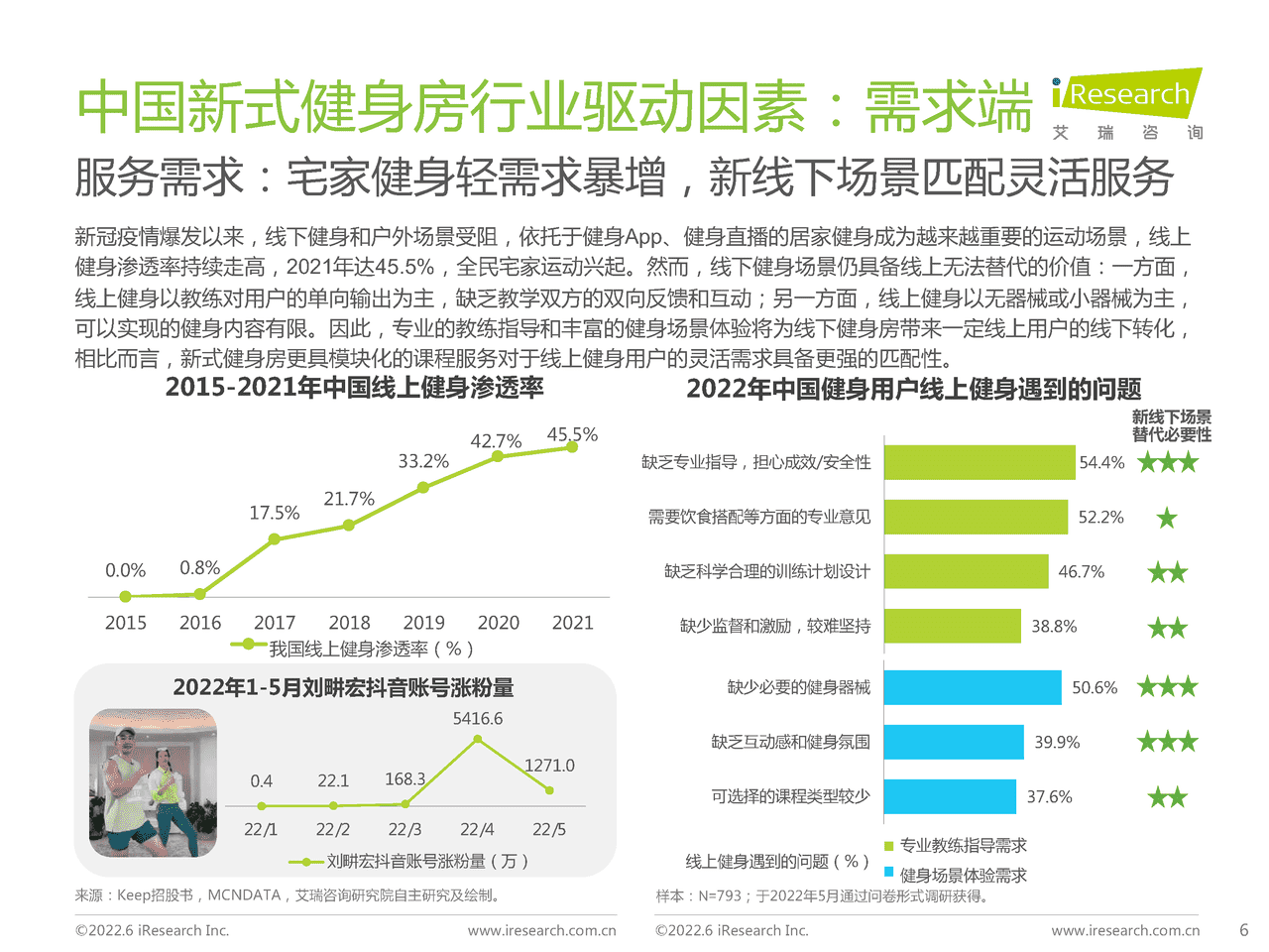 2022年中国新式健身房行业研究报告-艾瑞咨询 (5).png