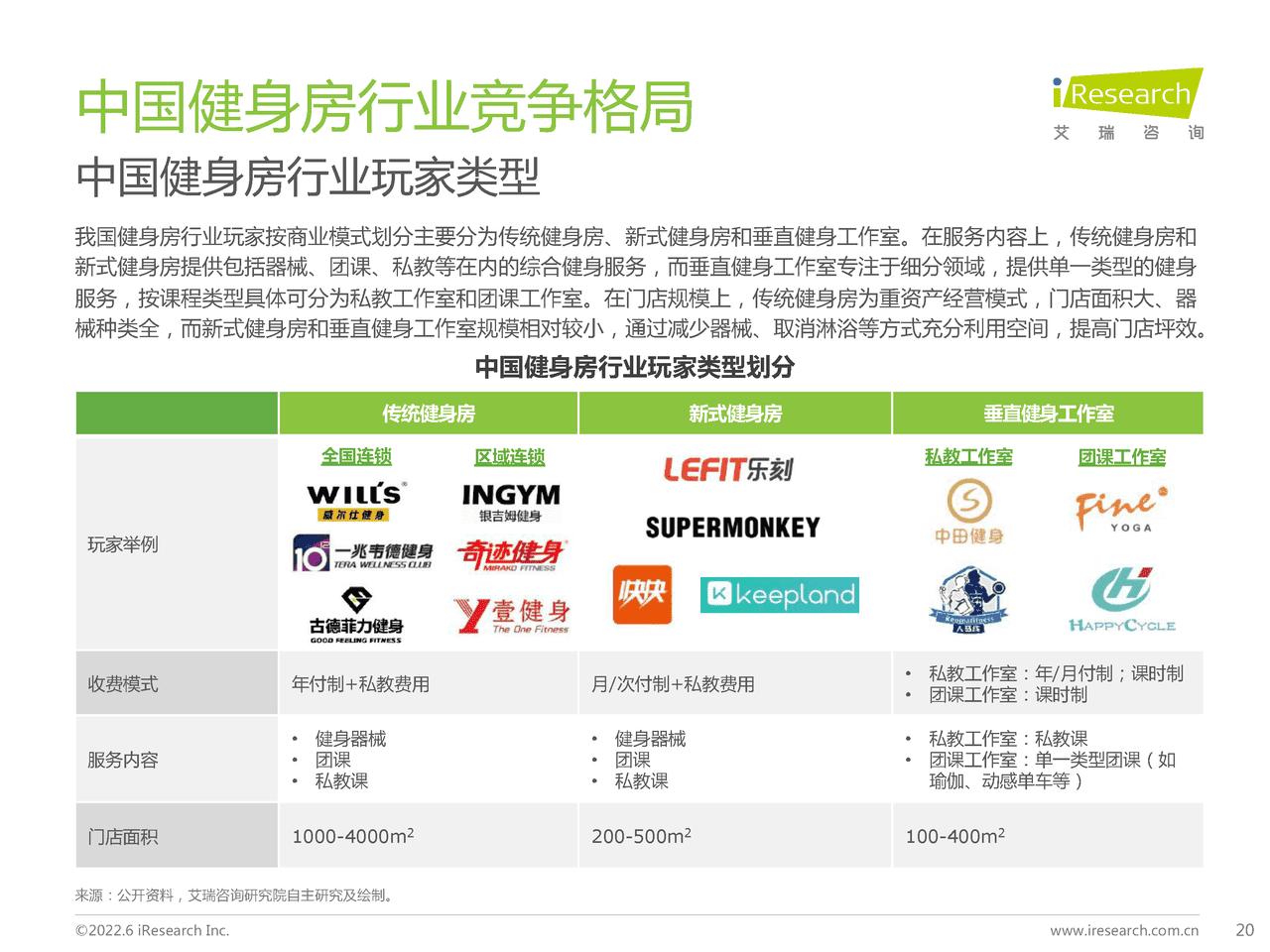 2022年中国新式健身房行业研究报告-艾瑞咨询 (13).png