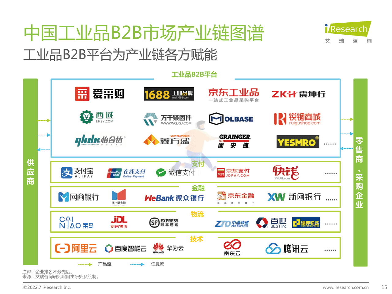 艾瑞咨询-B2B行业：2022年中国工业品B2B行业研究报告 (15).png